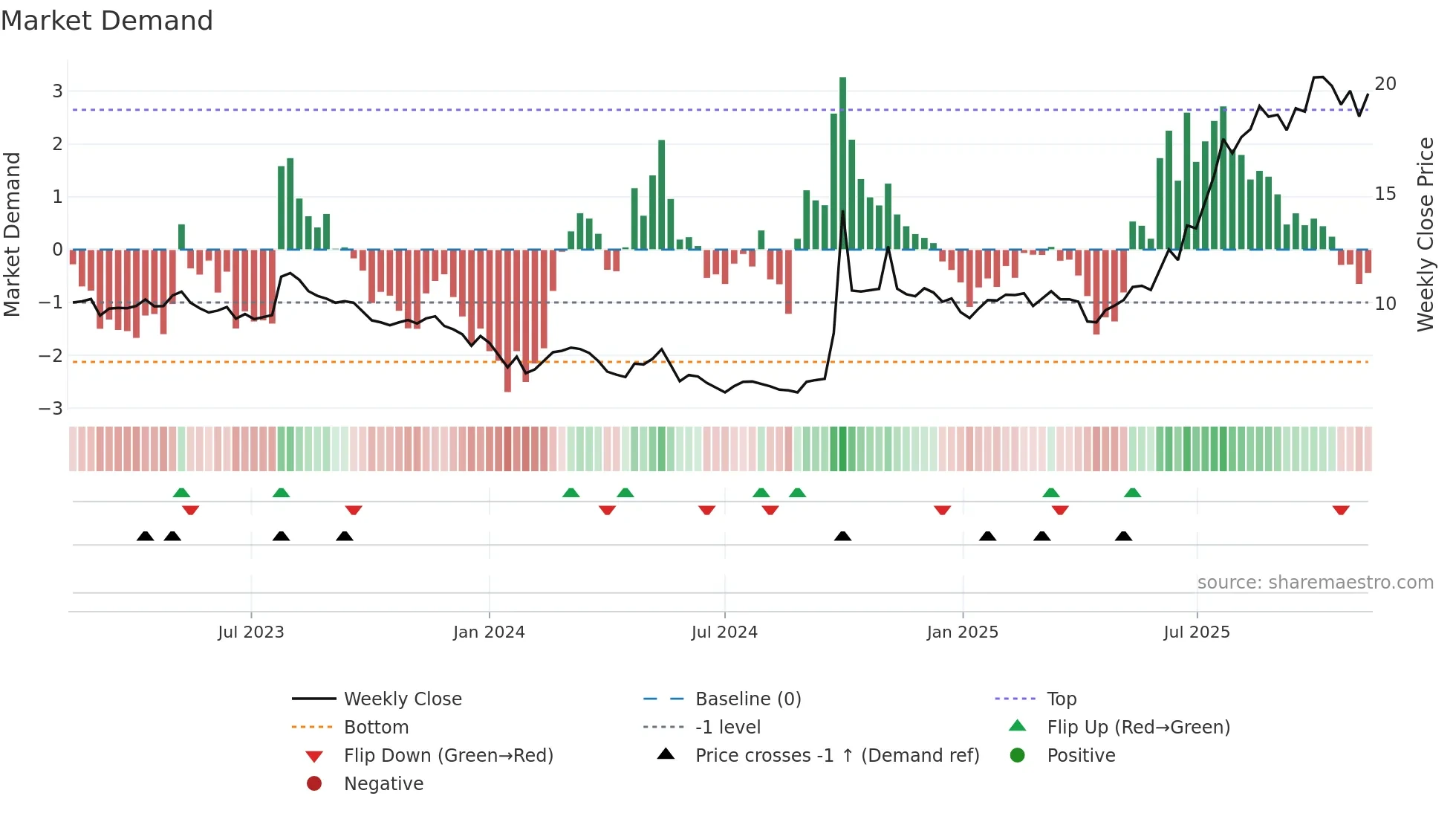1776 weekly Market Demand chart