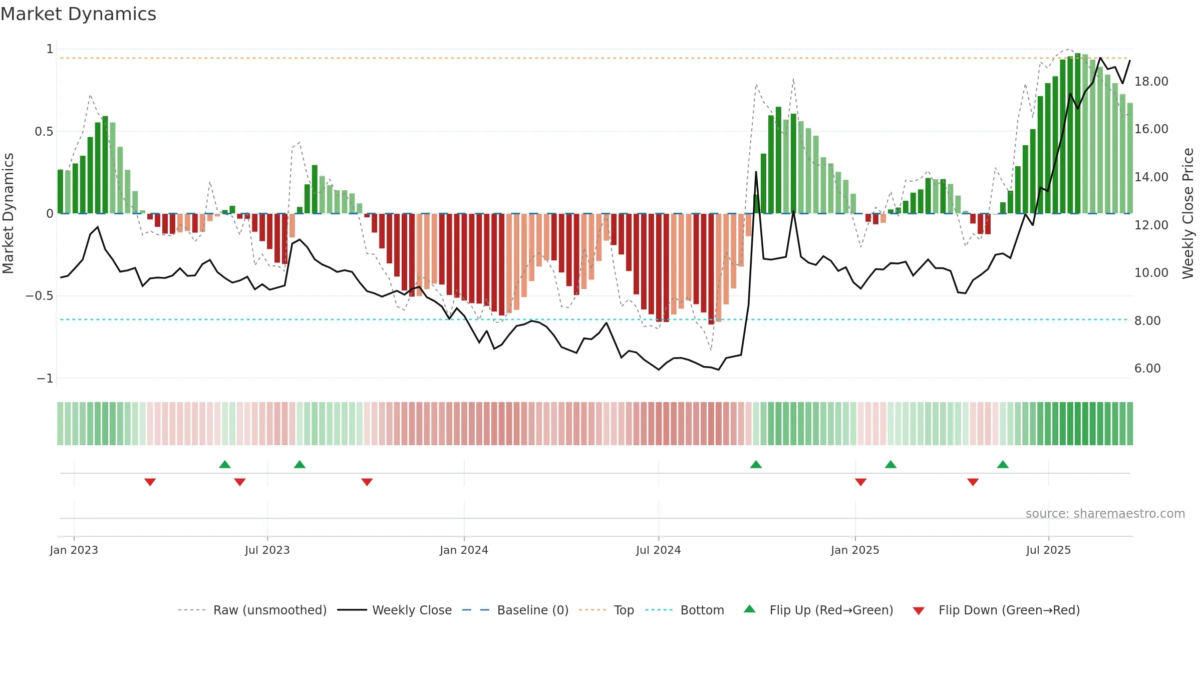 1776 weekly Market Dynamics chart, closing 2025-09-15.