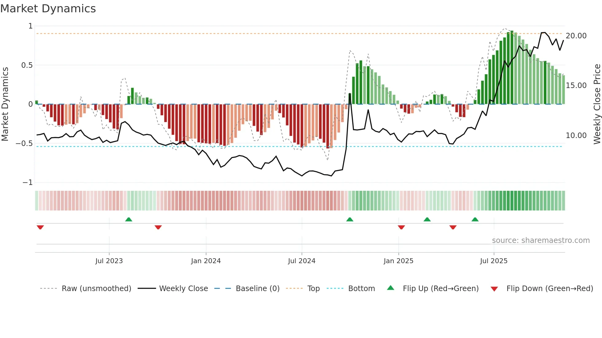 1776 weekly Market Dynamics chart