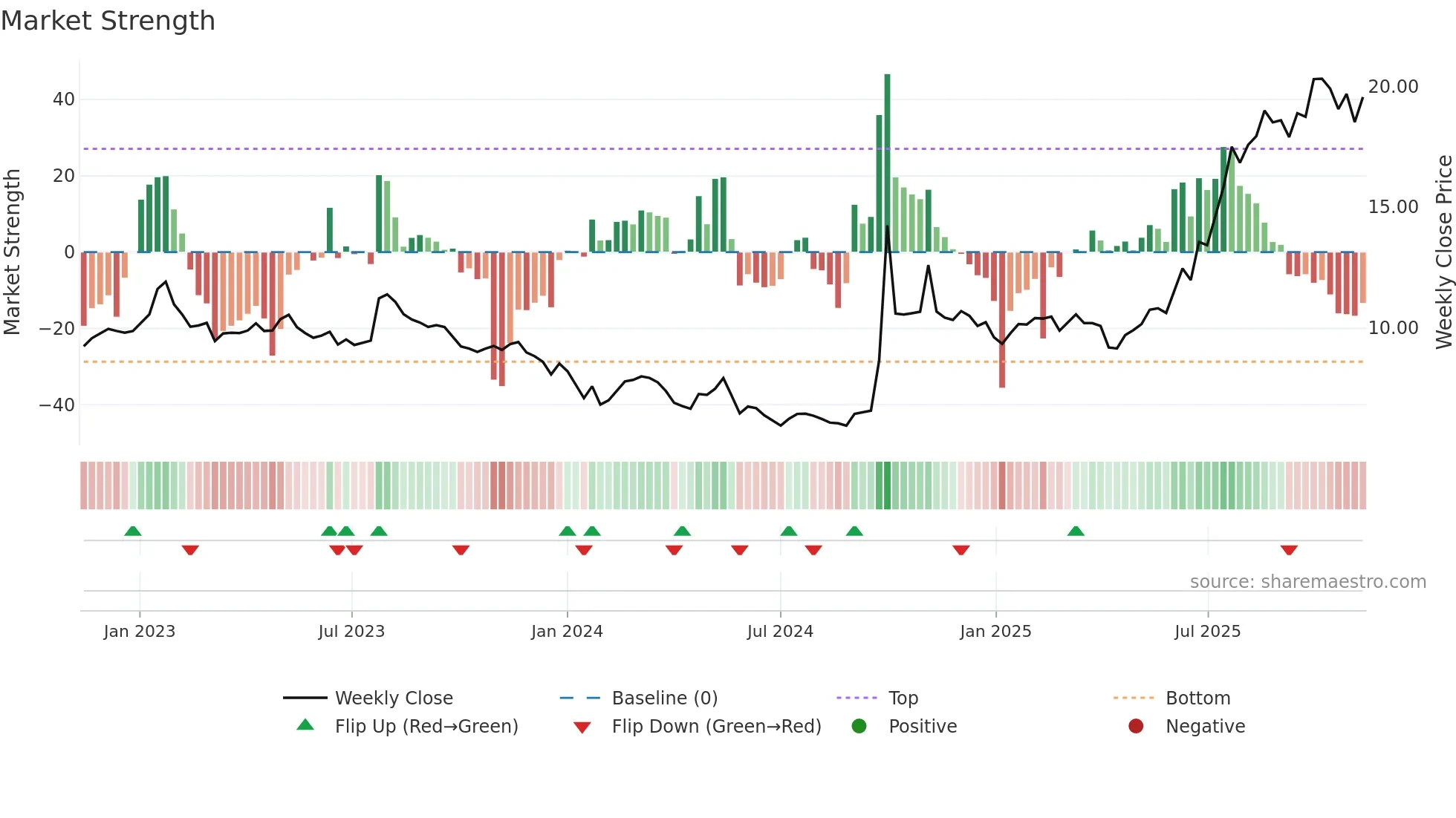 1776 weekly Market Strength chart