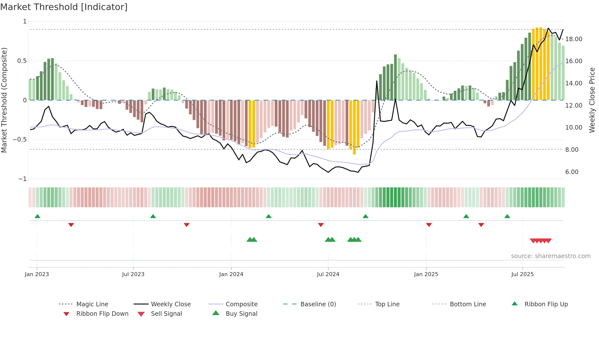 1776 weekly Market Threshold chart, closing 2025-09-15.
