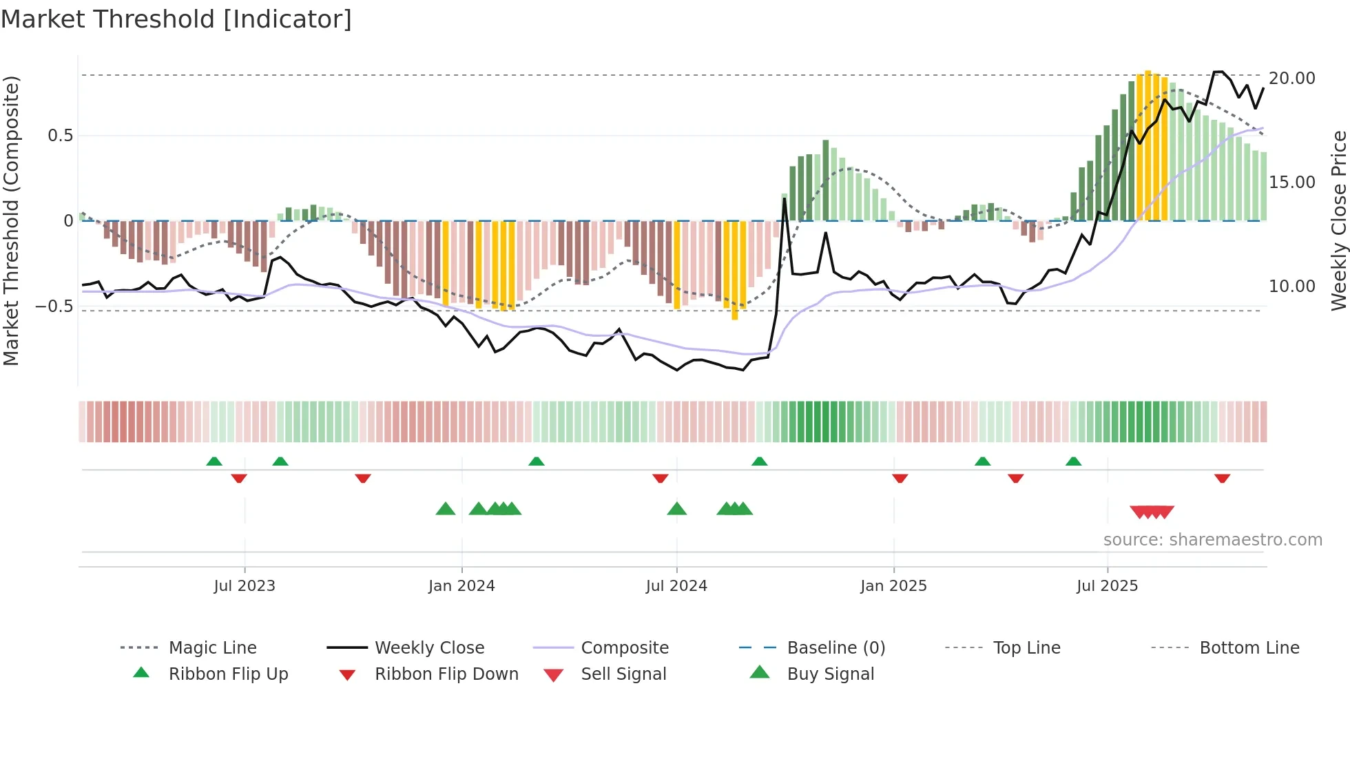1776 weekly Market Threshold chart