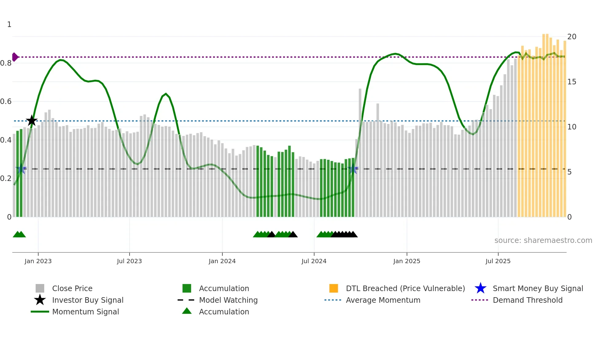 1776 weekly Smart Money chart