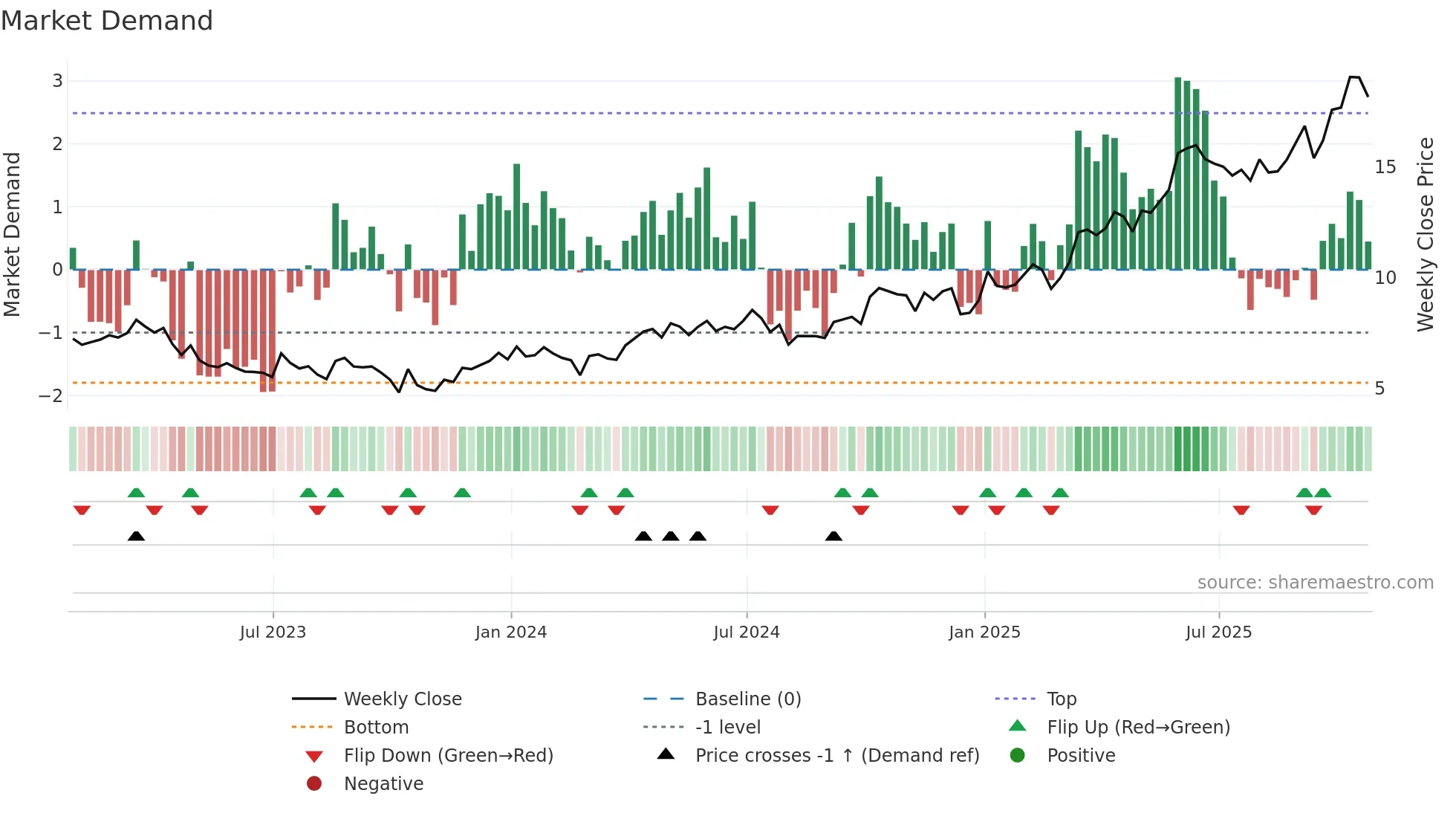 KNT weekly Market Demand chart