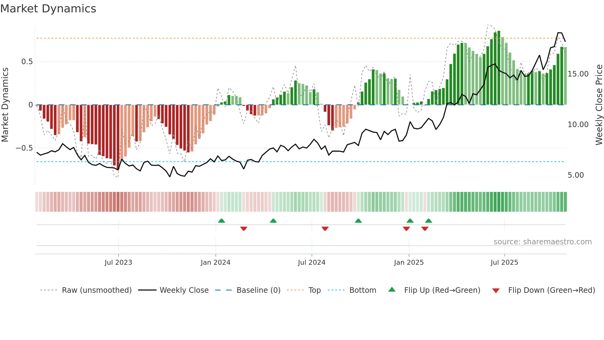 KNT weekly Market Dynamics chart