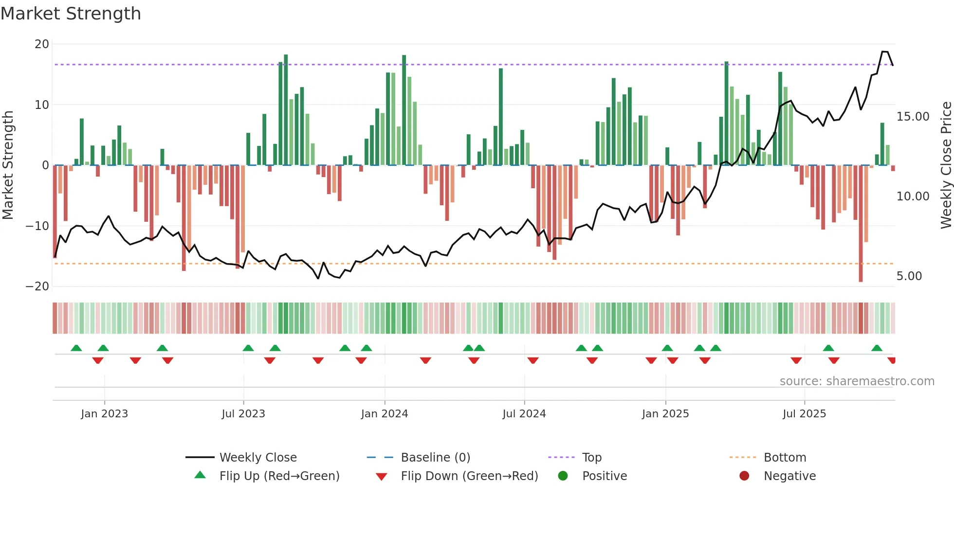 KNT weekly Market Strength chart