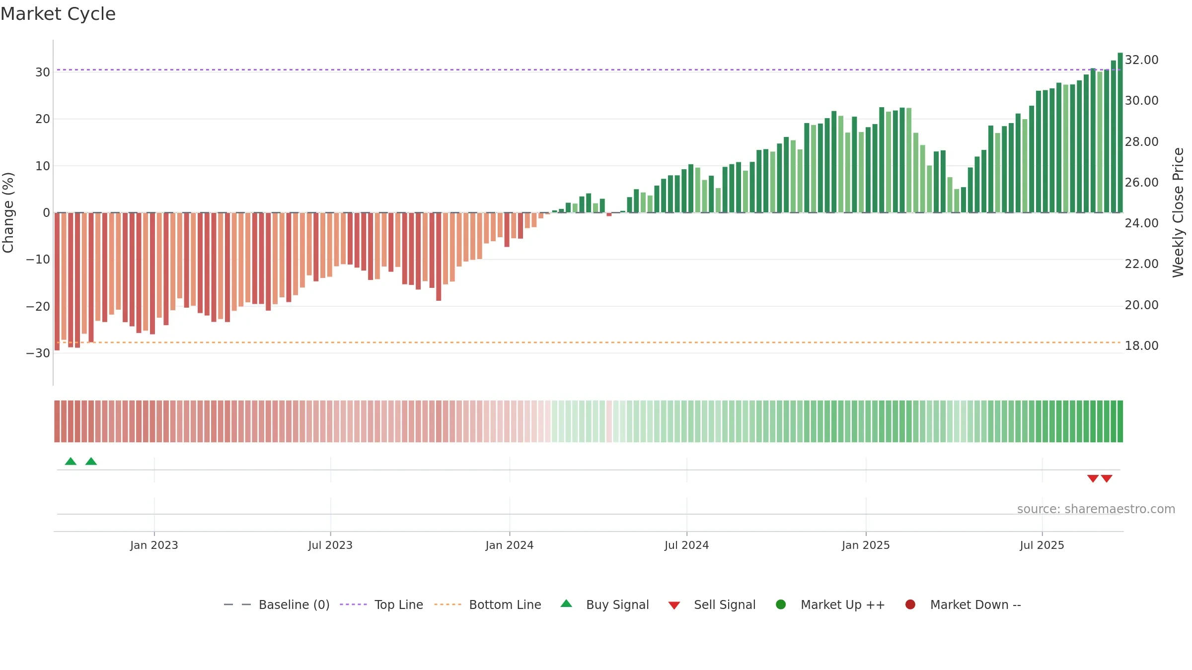 SCHK weekly Market Cycle chart, closing 2025-09-19.