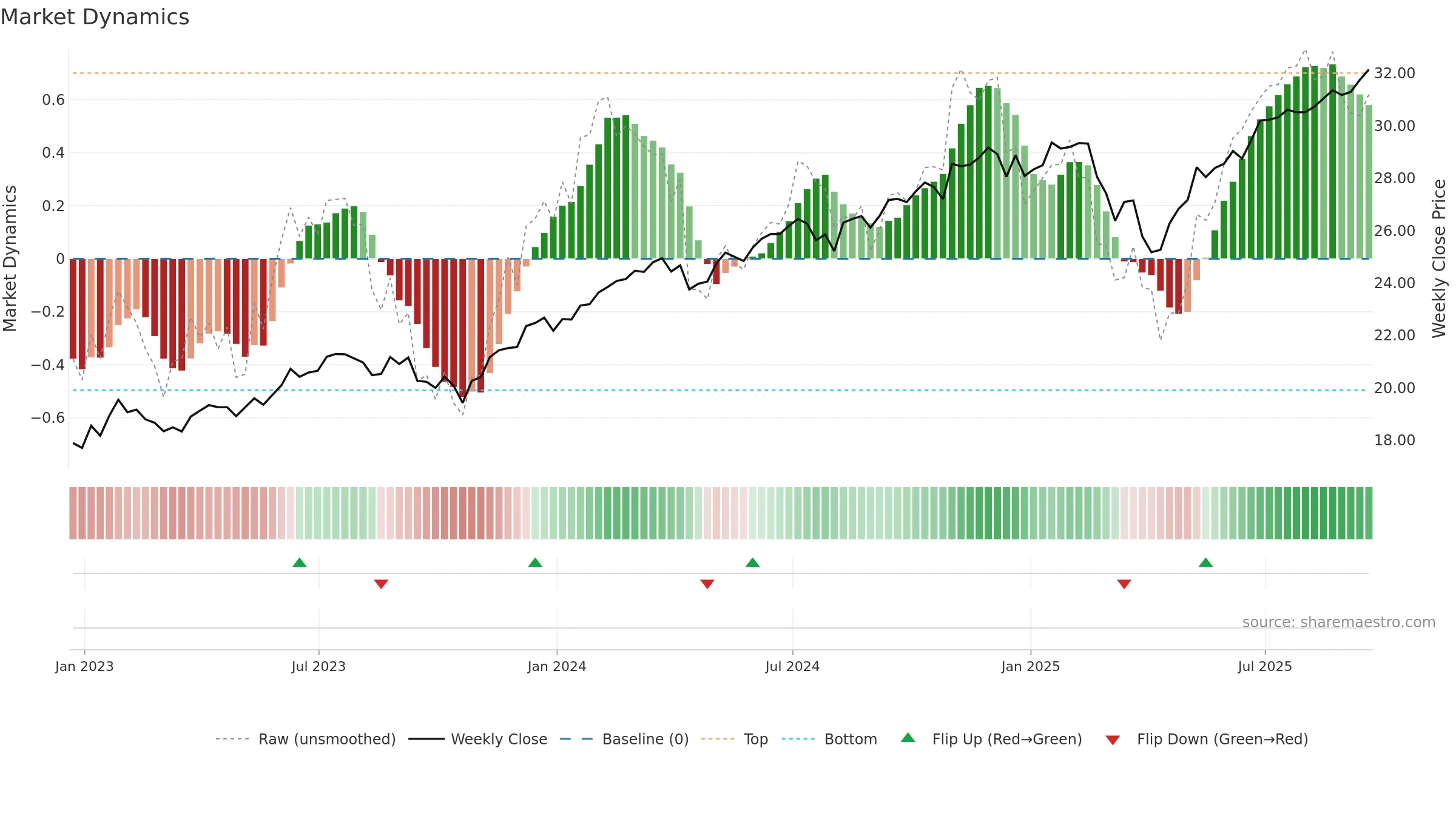SCHK weekly Market Dynamics chart, closing 2025-09-19.