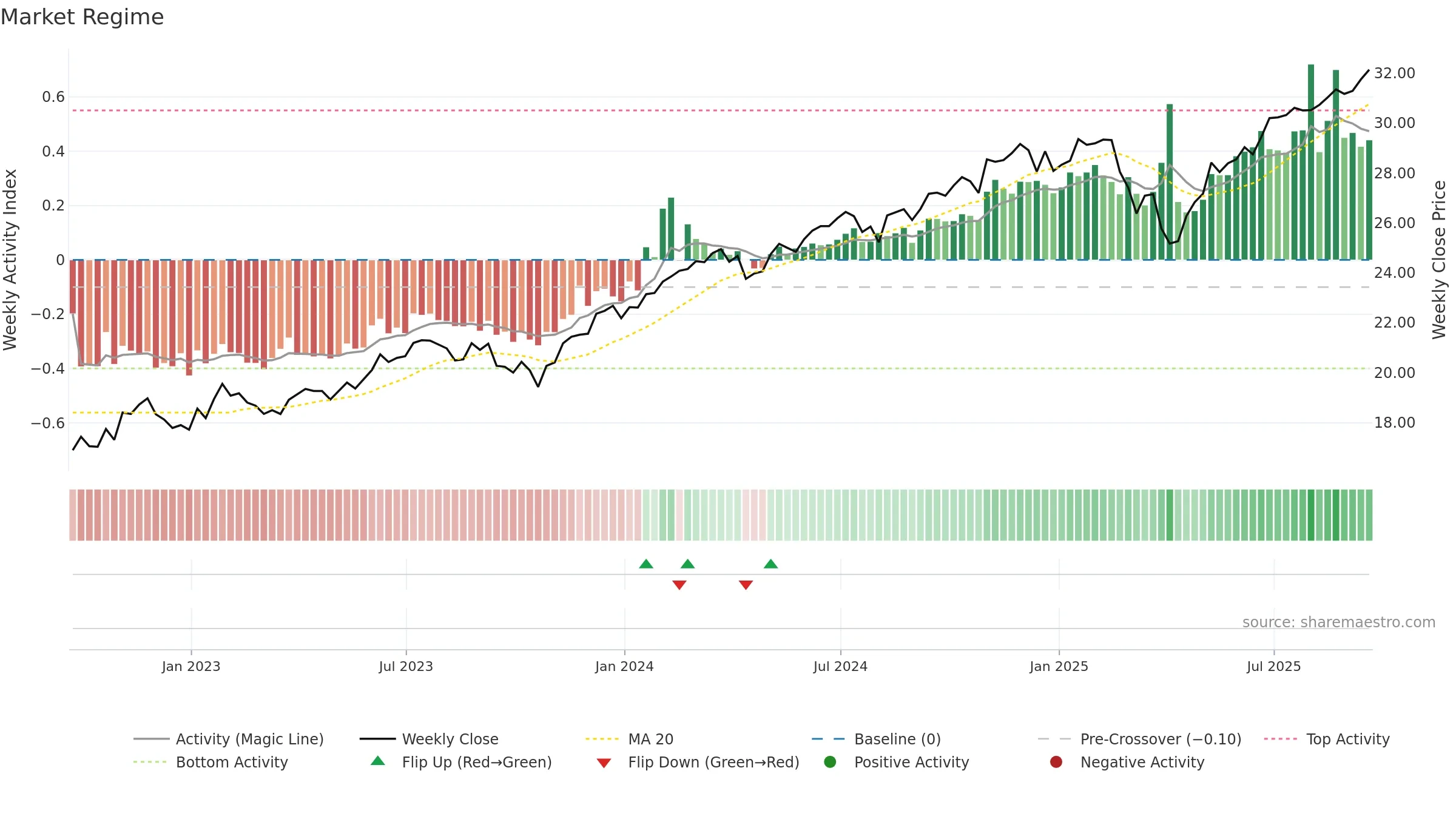 SCHK weekly Market Snapshot chart, closing 2025-09-19.