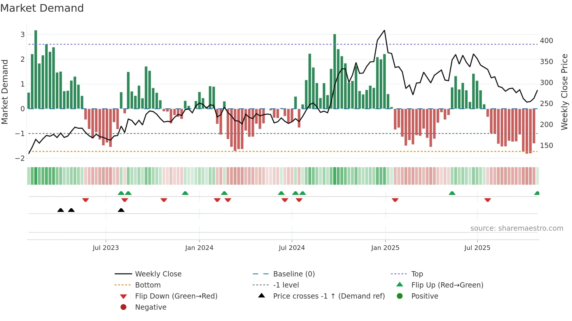 CLSEL weekly Market Demand chart
