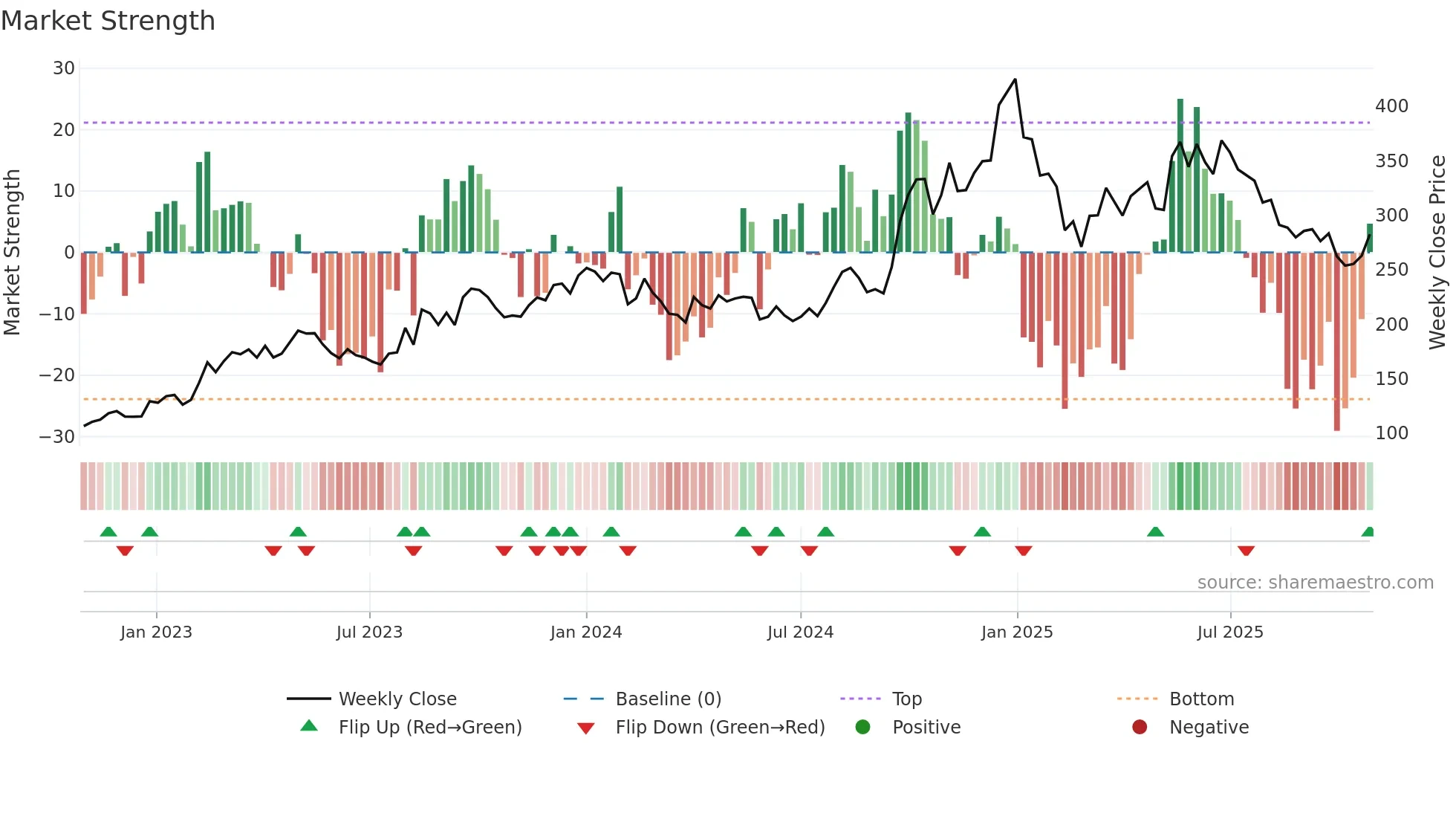 CLSEL weekly Market Strength chart