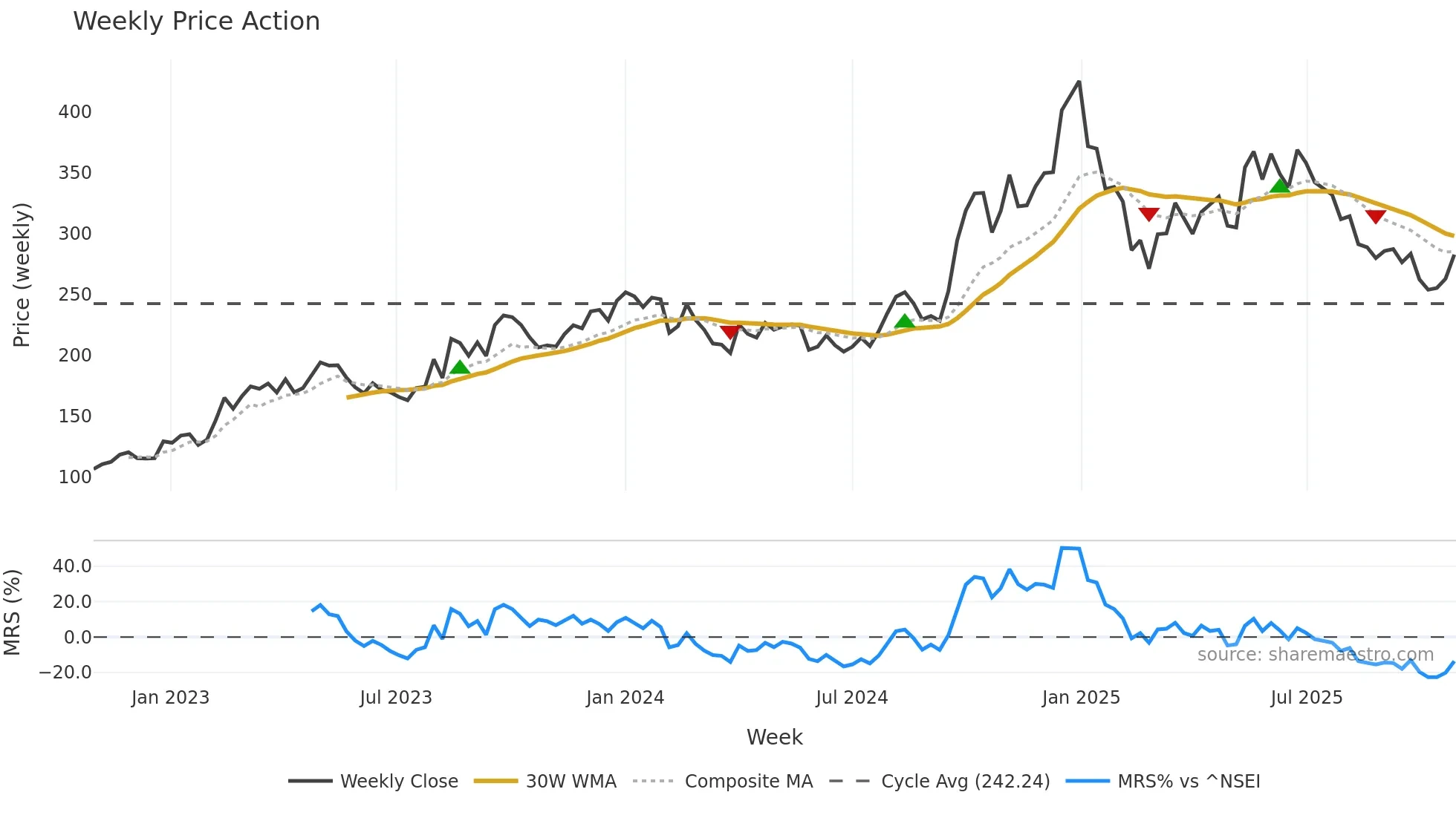 CLSEL weekly Price Action chart, closing 2025-10-27