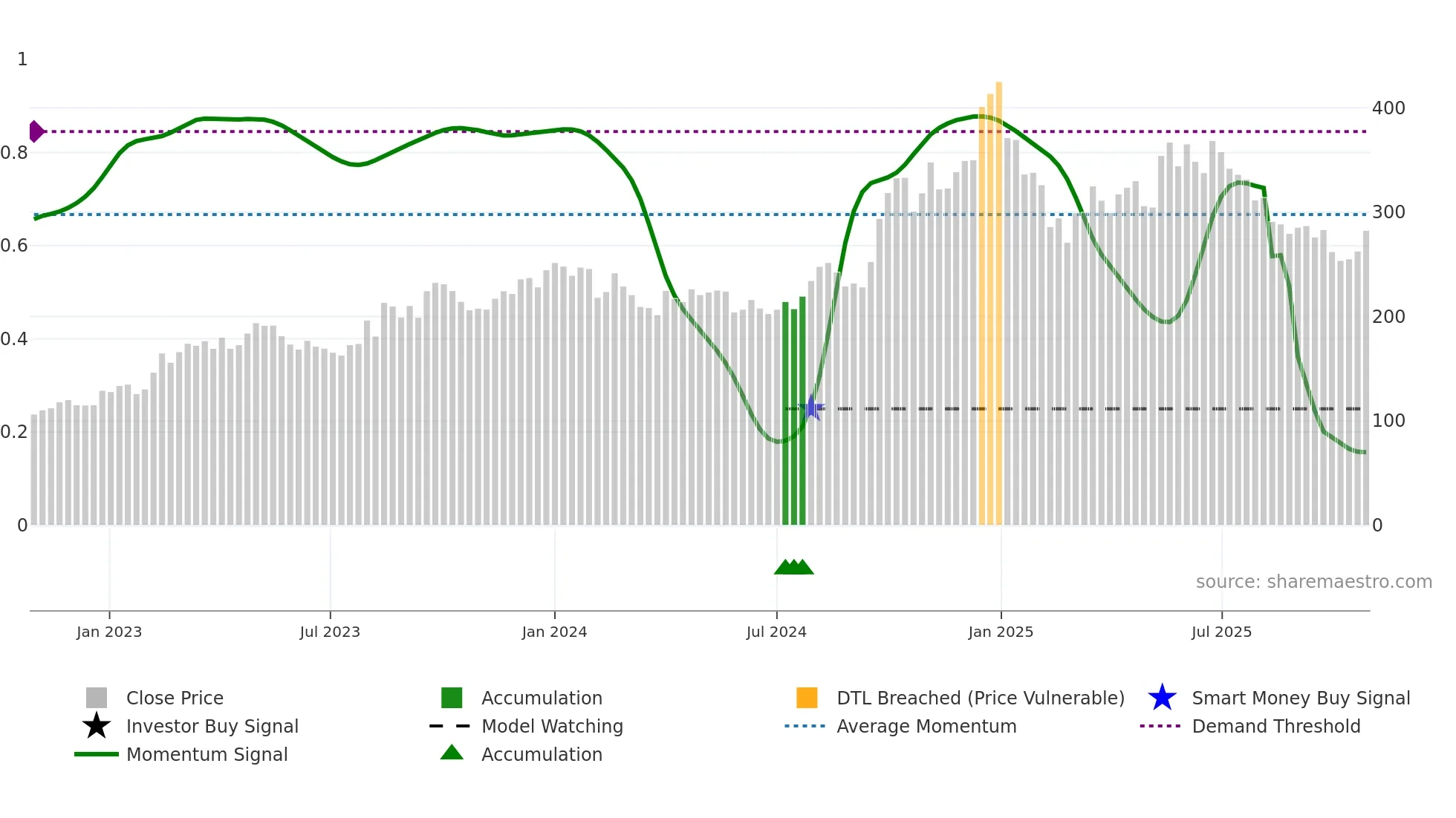 CLSEL weekly Smart Money chart