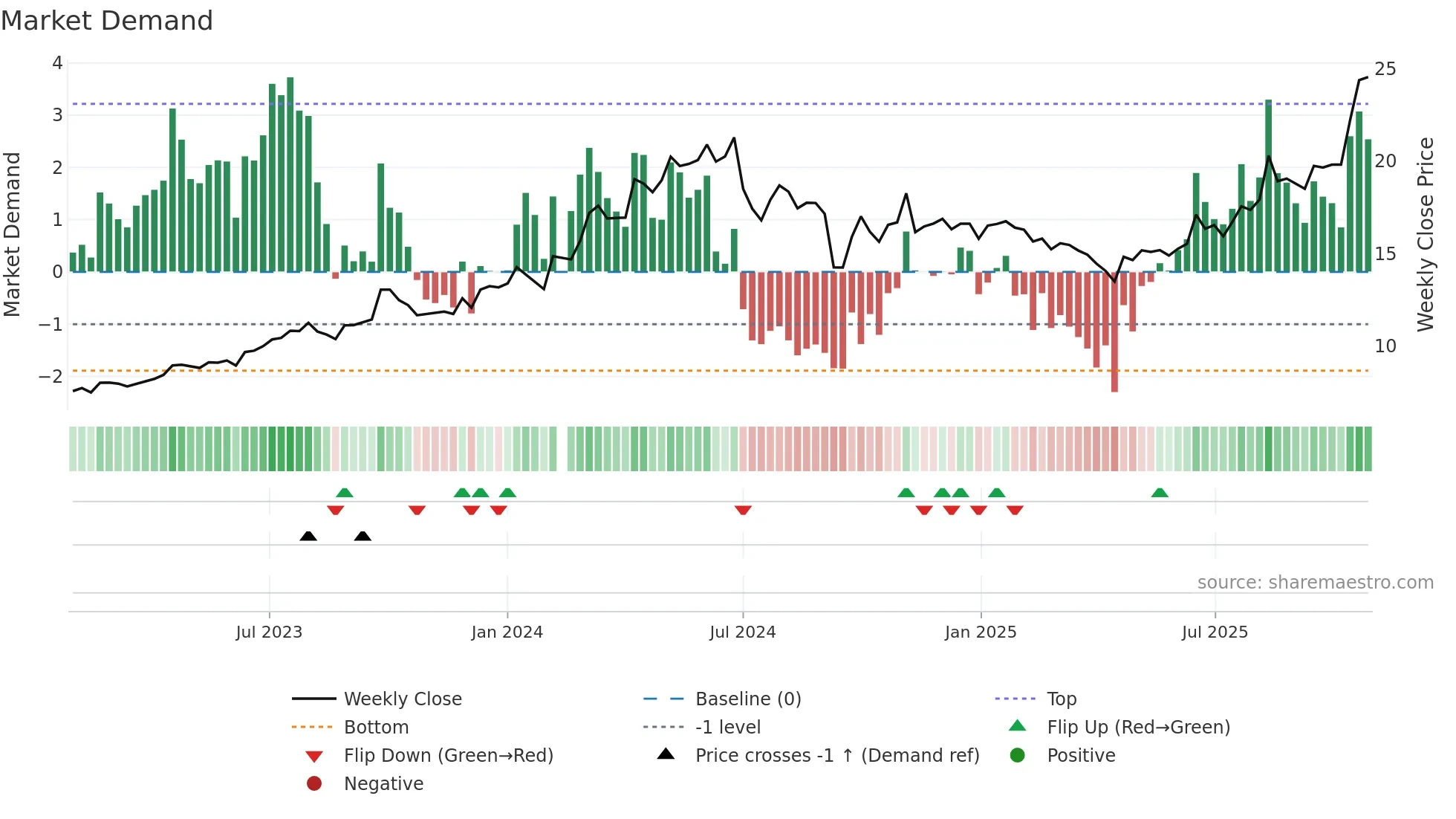002270 weekly Market Demand chart