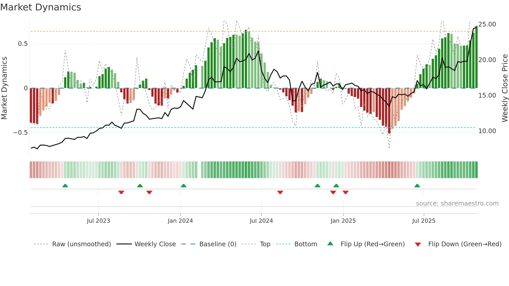 002270 weekly Market Dynamics chart