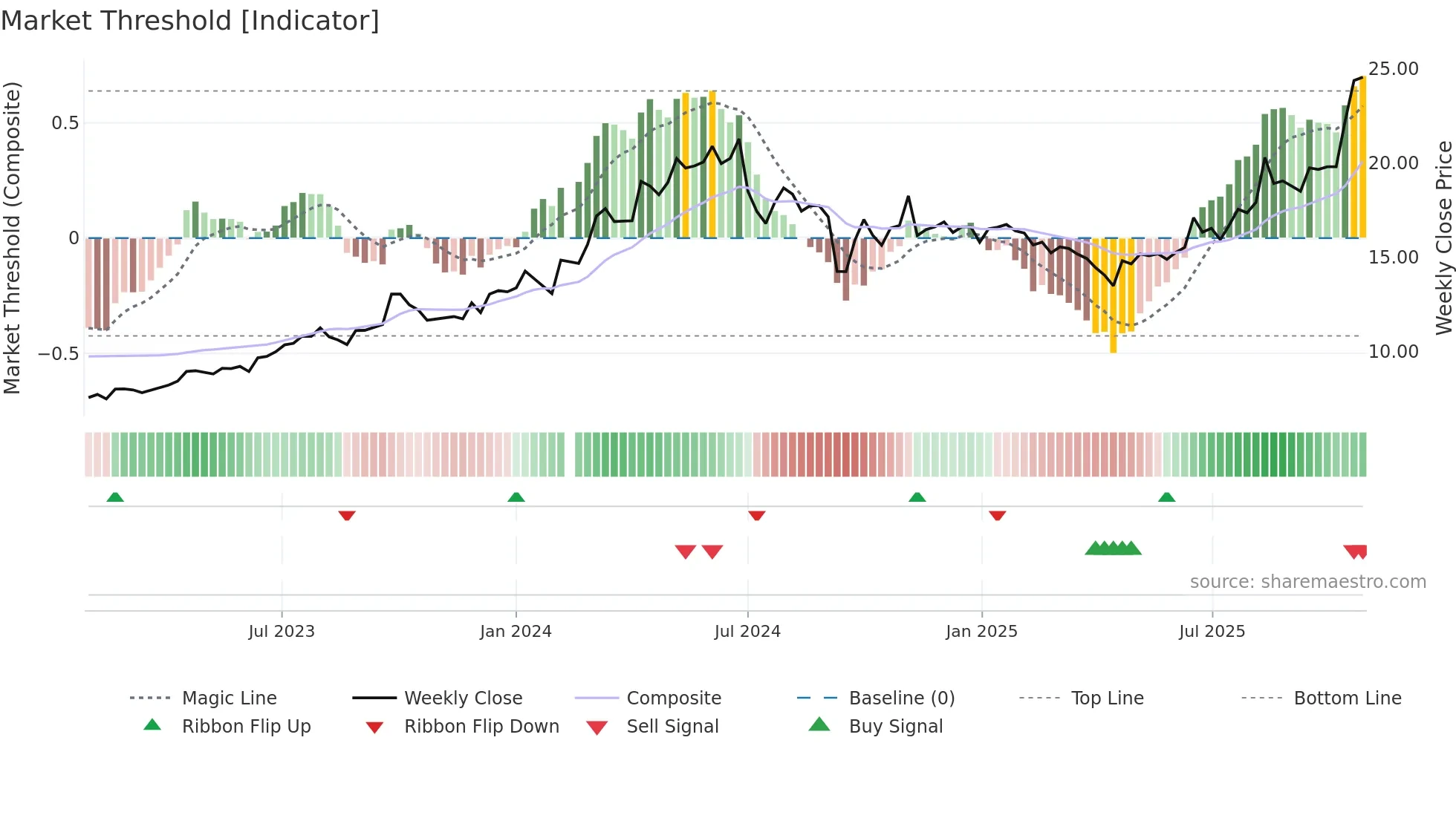 002270 weekly Market Threshold chart