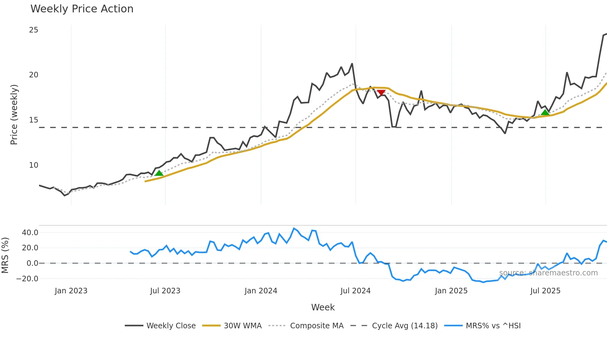 002270 weekly Price Action chart, closing 2025-10-27