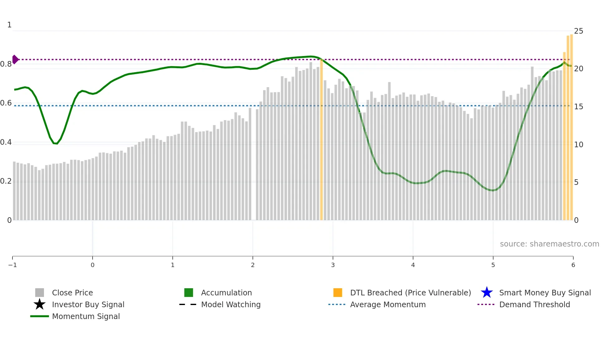 002270 weekly Smart Money chart