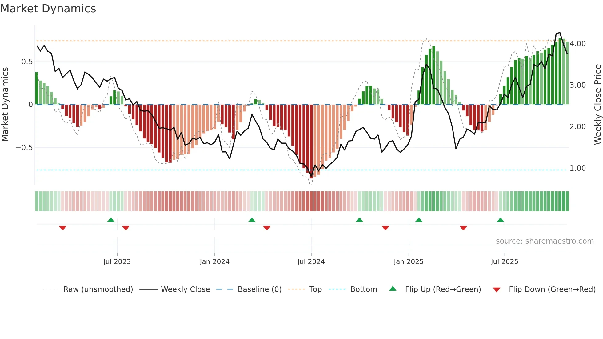 CMPX weekly Market Dynamics chart