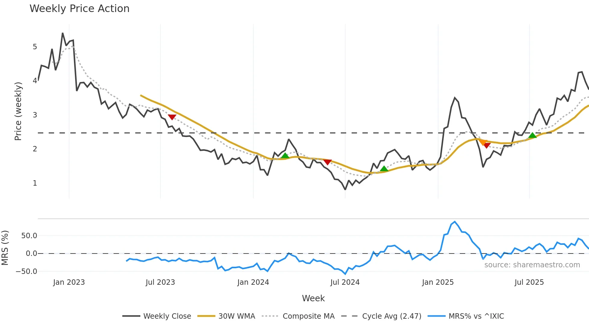 CMPX weekly Price Action chart, closing 2025-10-27