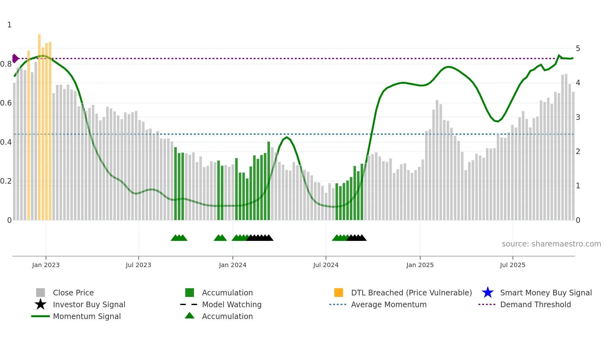 CMPX weekly Smart Money chart