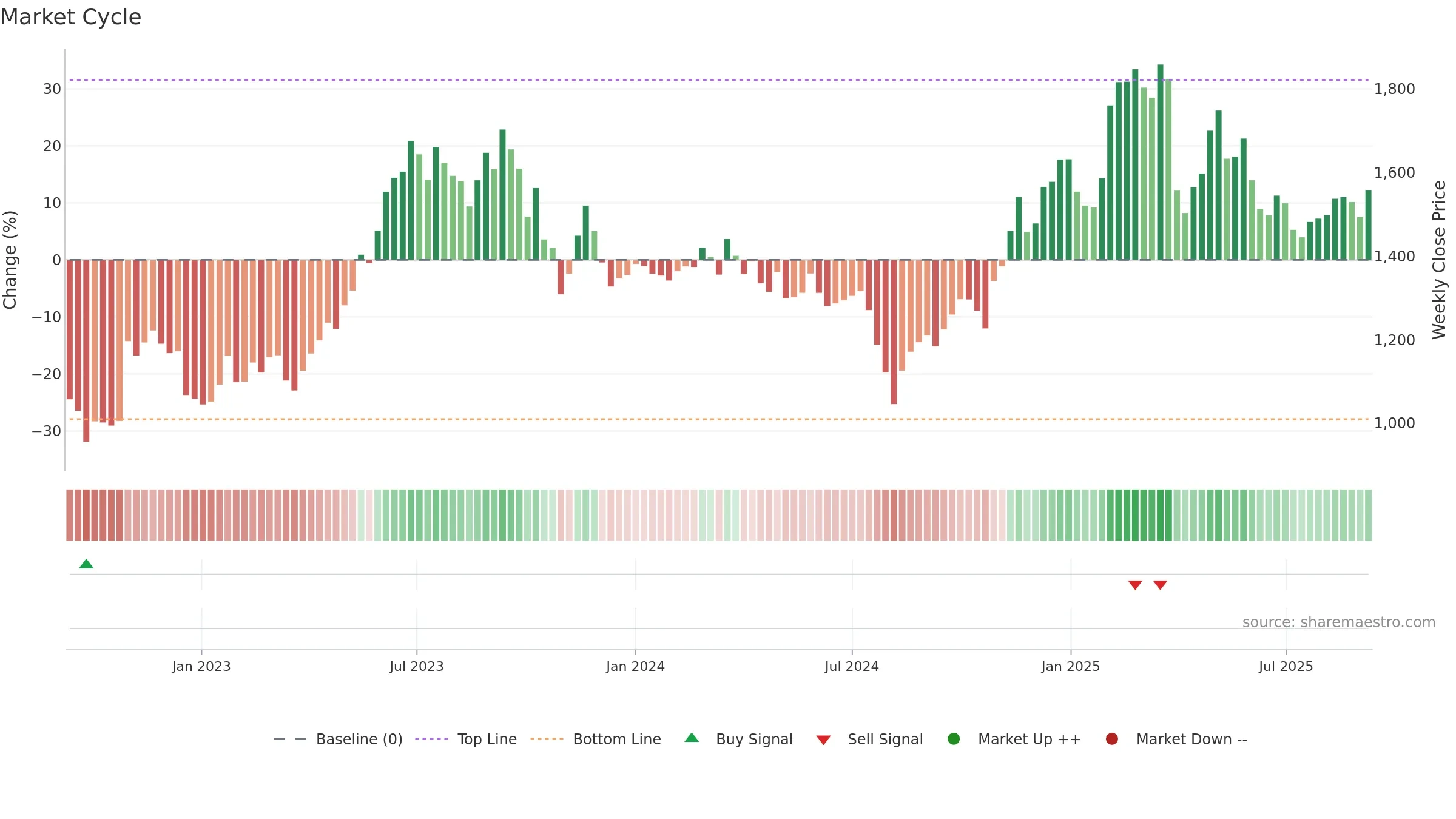 6752 weekly Market Cycle chart, closing 2025-09-08.