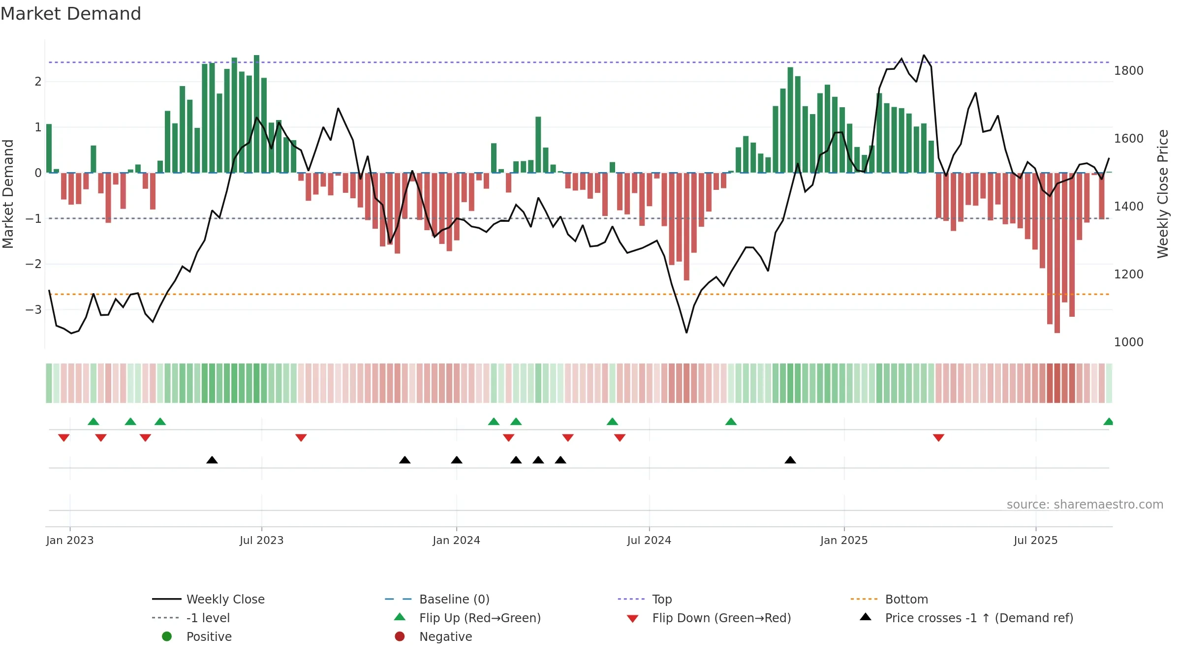 6752 weekly Market Demand chart, closing 2025-09-08.