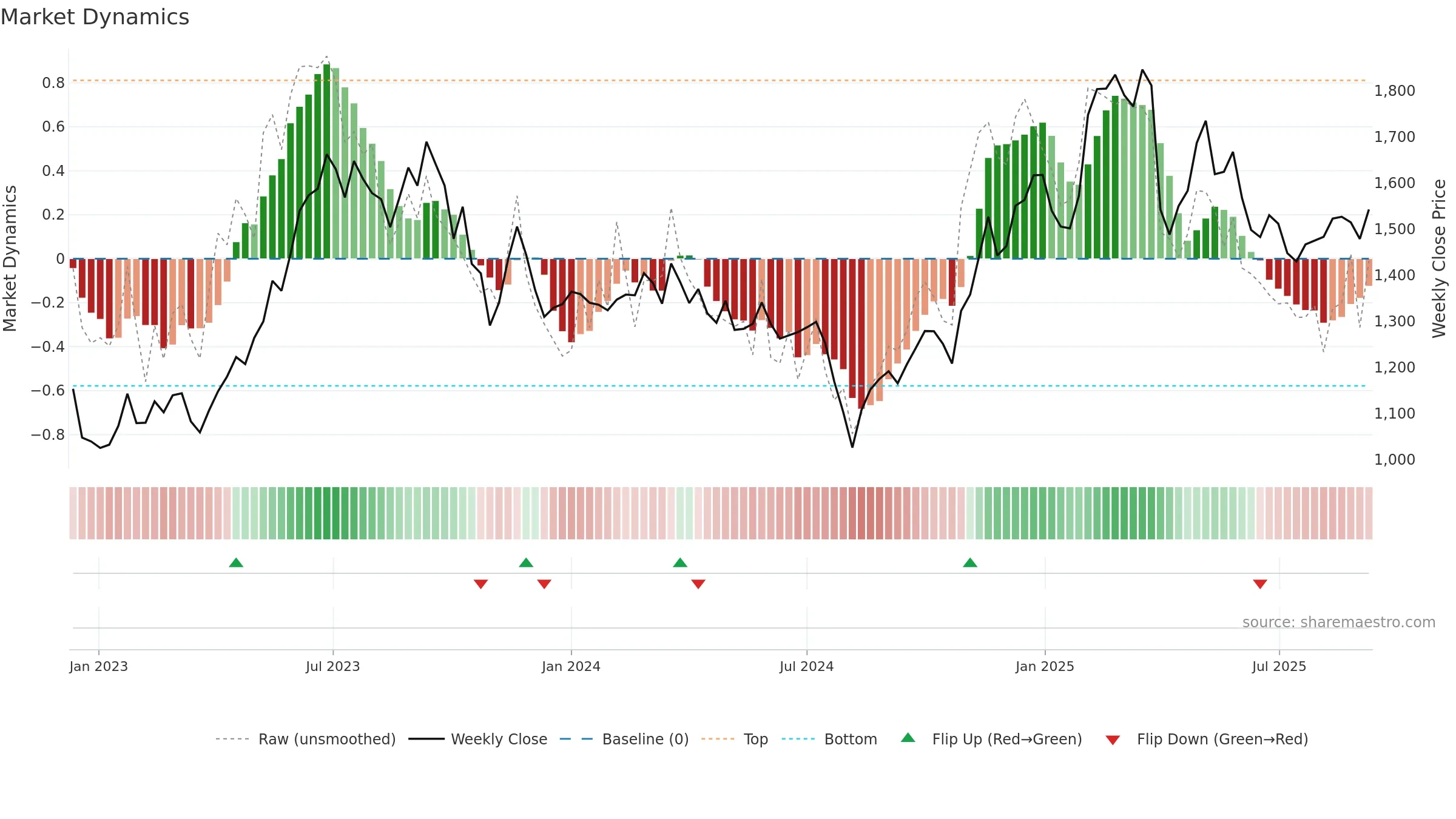 6752 weekly Market Dynamics chart, closing 2025-09-08.