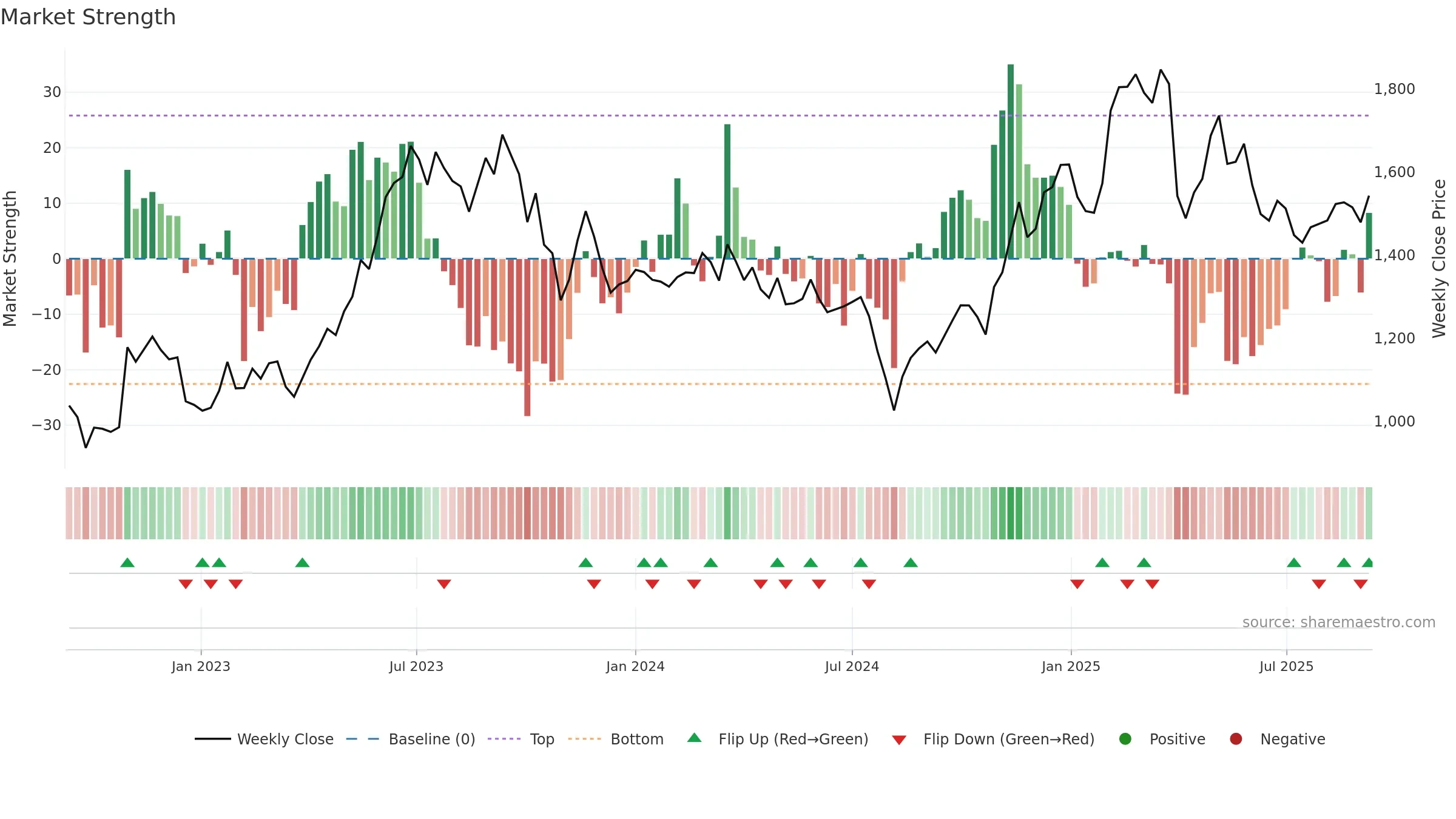 6752 weekly Market Strength chart, closing 2025-09-08.