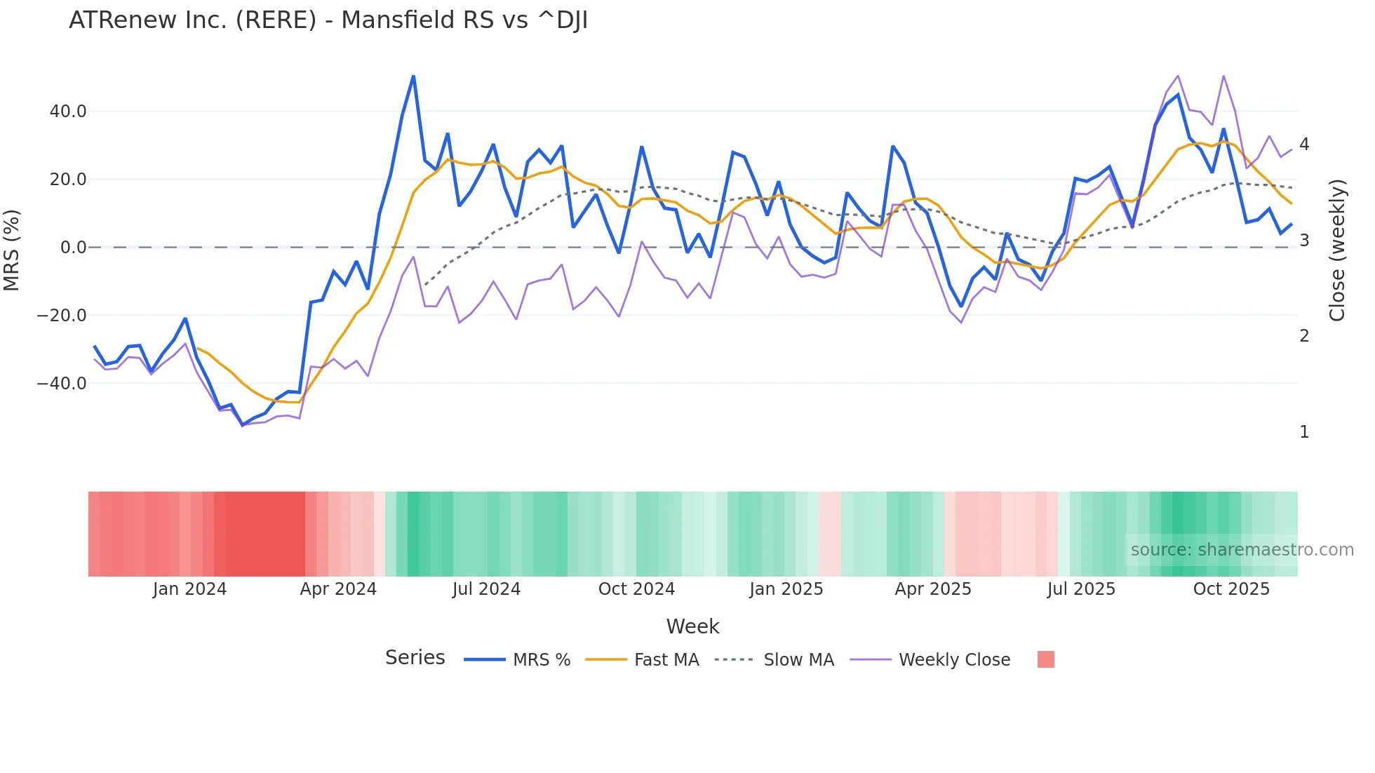 RERE Mansfield Relative Strength chart
