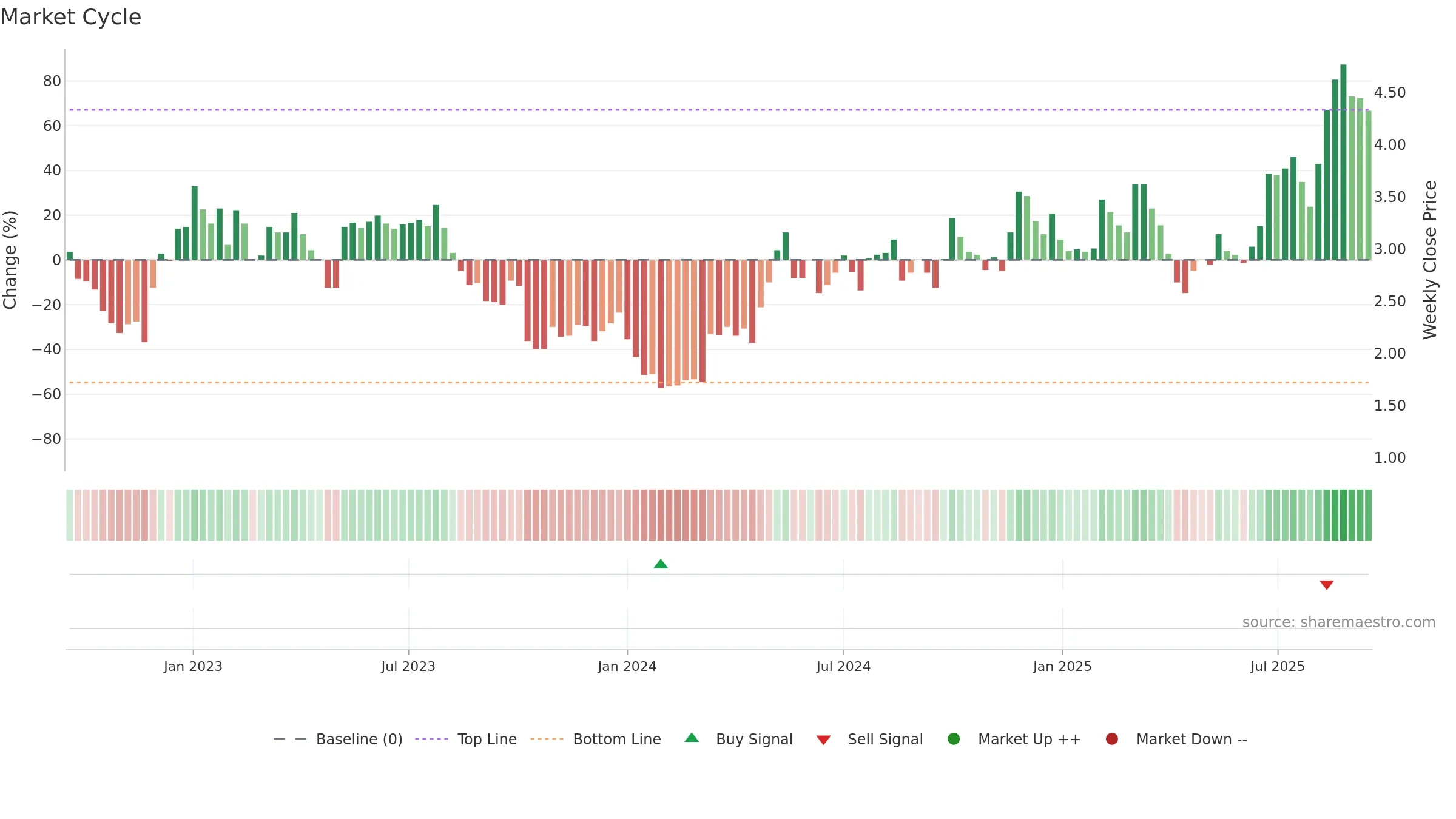 RERE weekly Market Cycle chart, closing 2025-09-15.