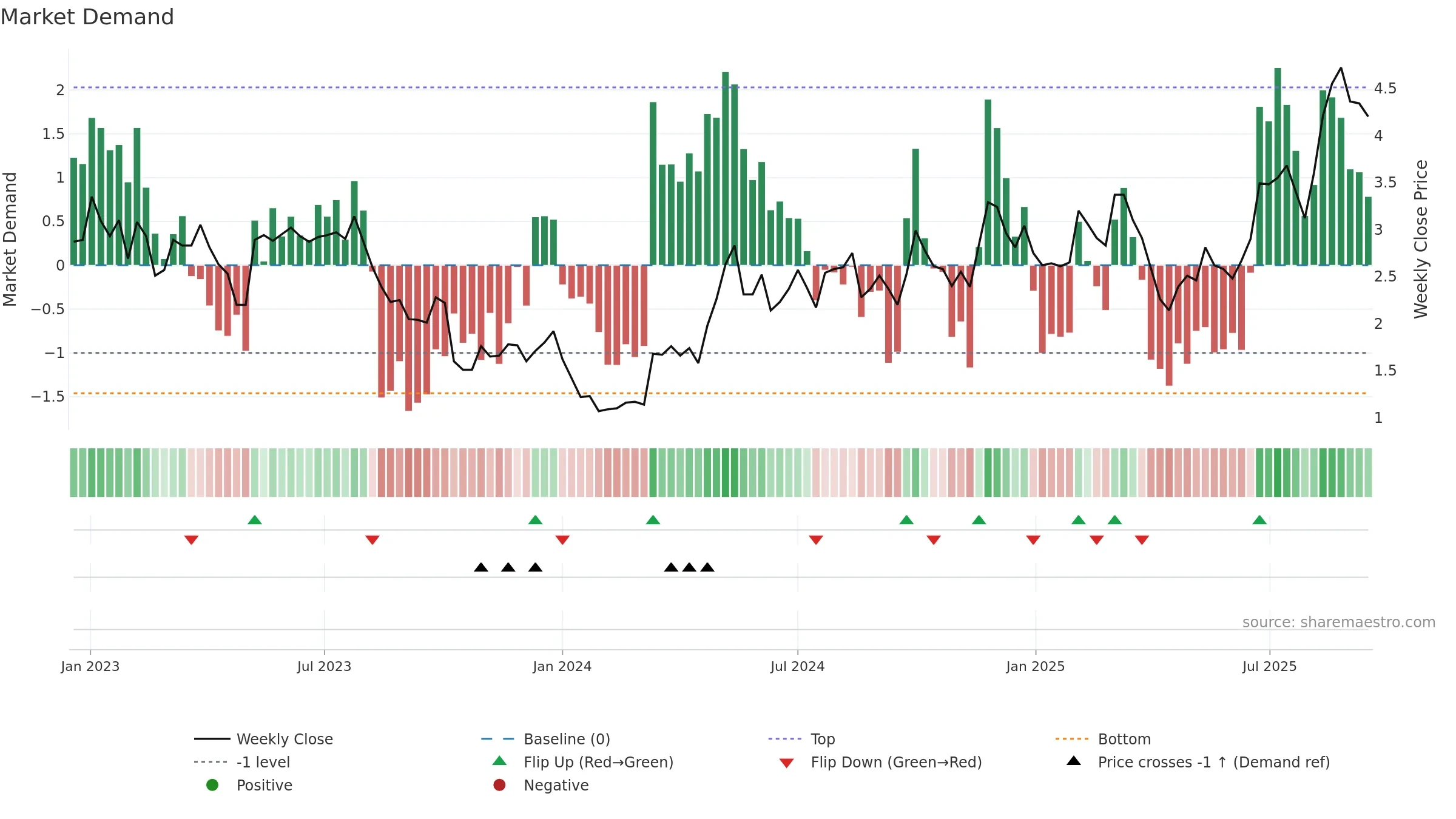 RERE weekly Market Demand chart, closing 2025-09-15.