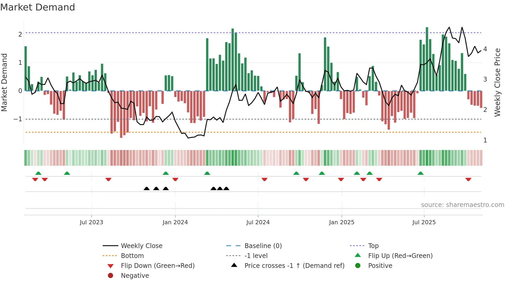 RERE weekly Market Demand chart