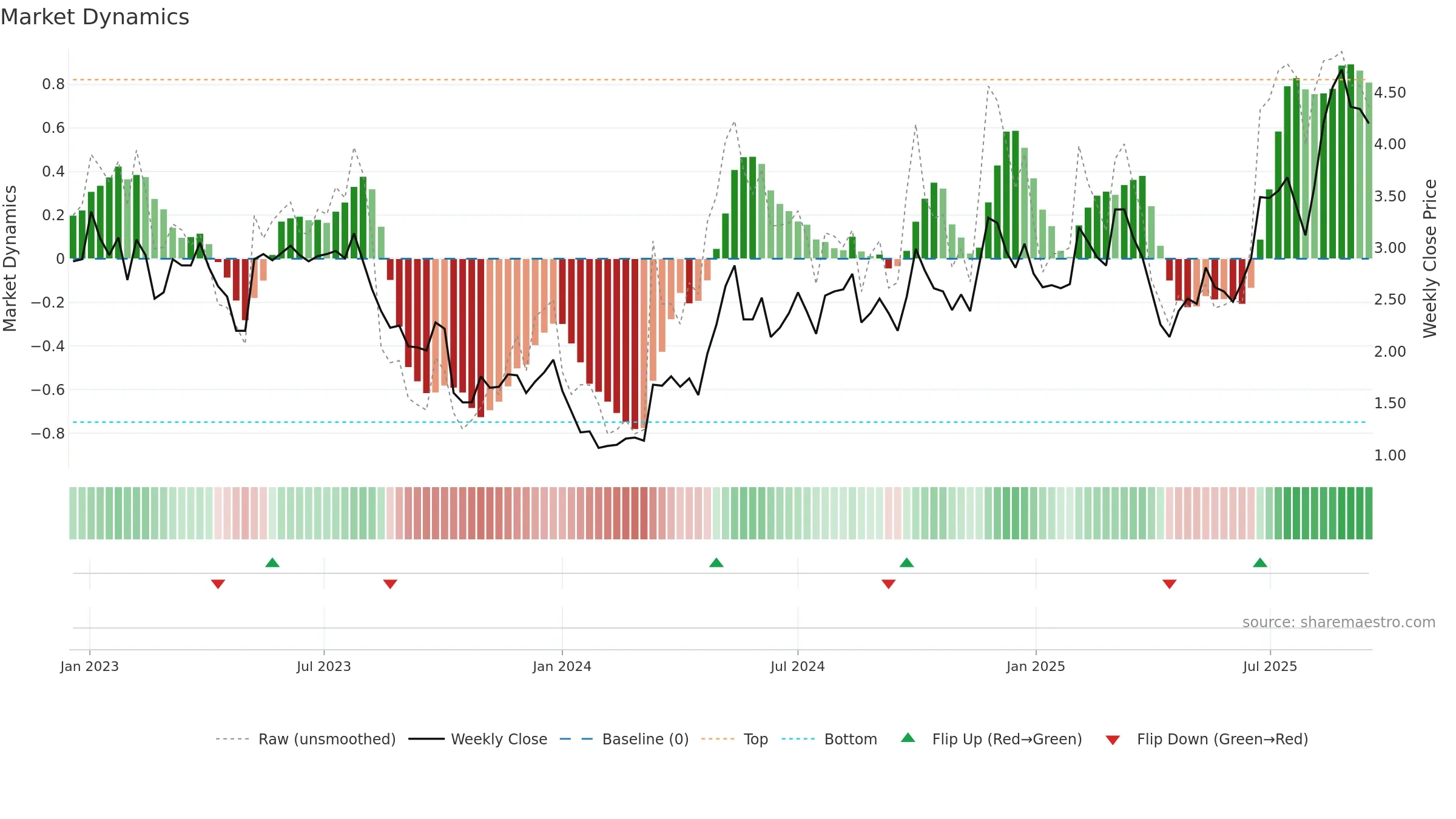 RERE weekly Market Dynamics chart, closing 2025-09-15.