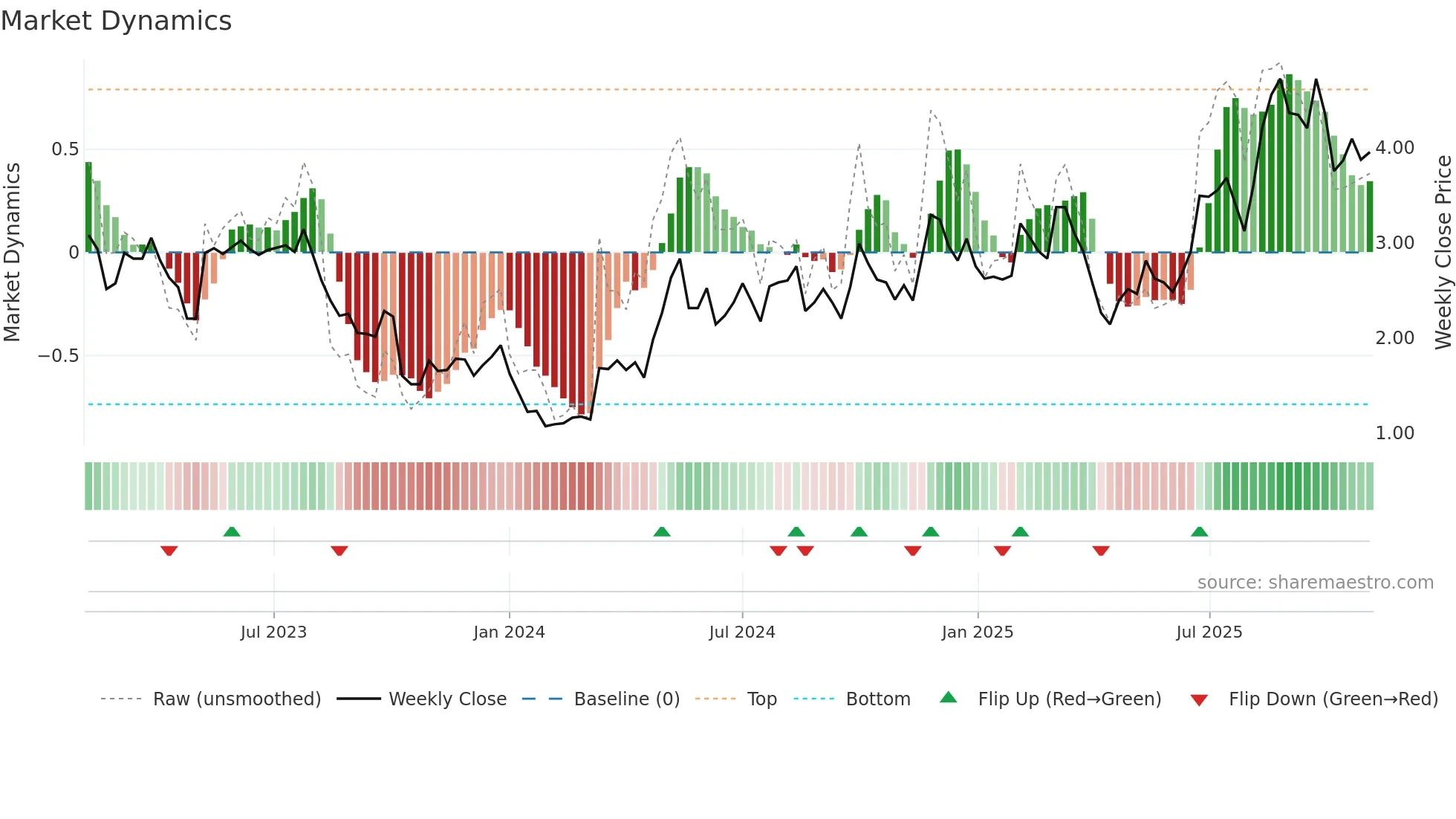 RERE weekly Market Dynamics chart