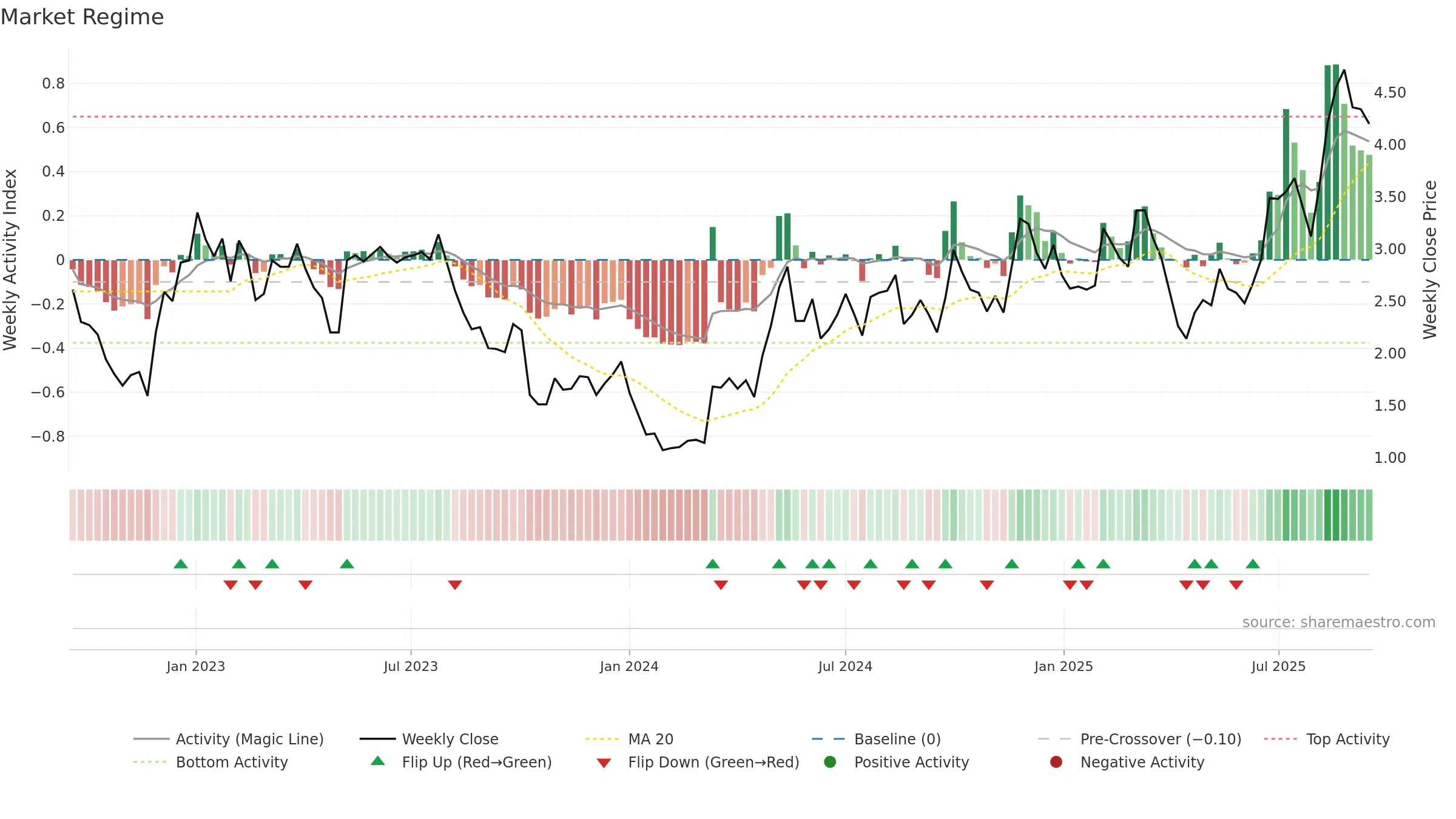 RERE weekly Market Snapshot chart, closing 2025-09-15.