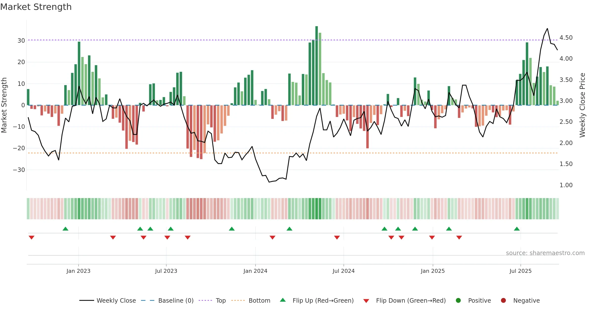 RERE weekly Market Strength chart, closing 2025-09-15.