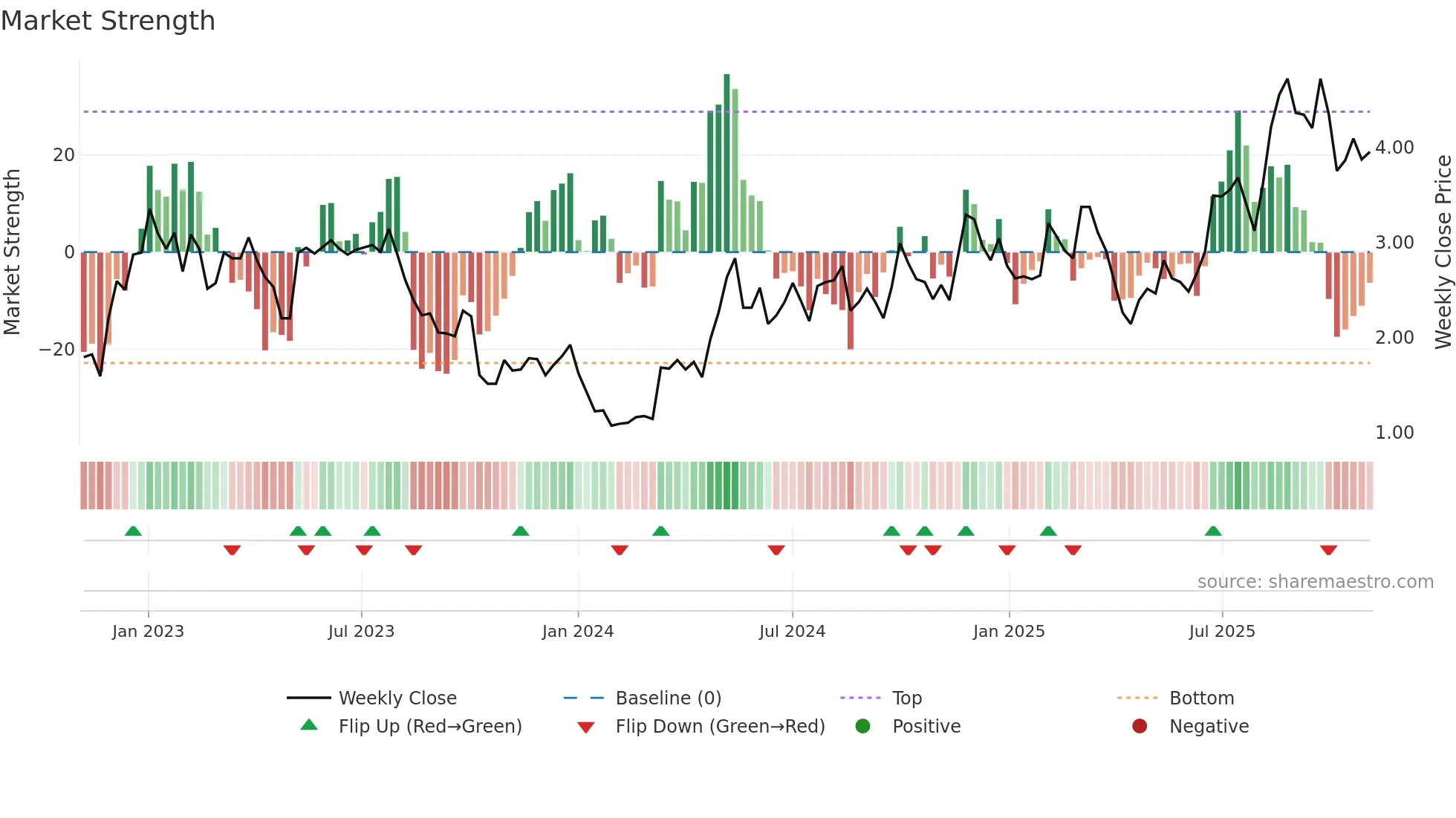 RERE weekly Market Strength chart
