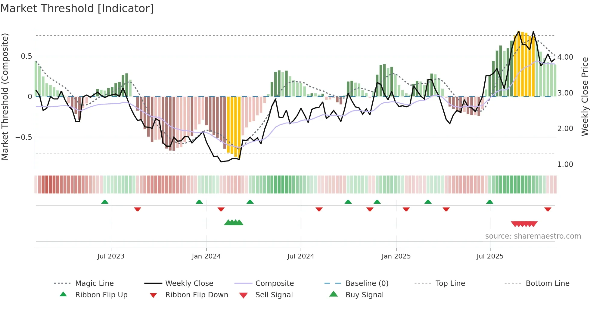 RERE weekly Market Threshold chart
