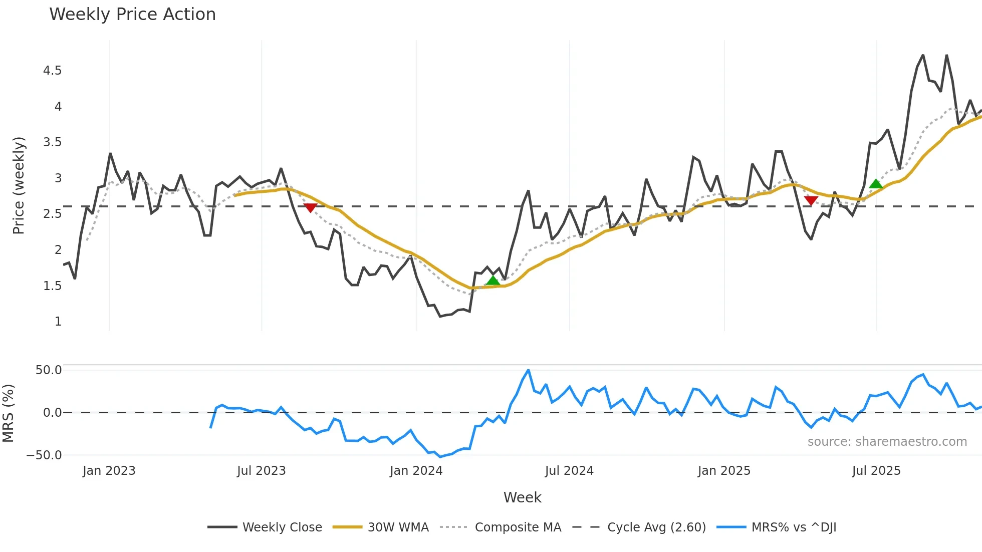 RERE weekly Price Action chart, closing 2025-11-03