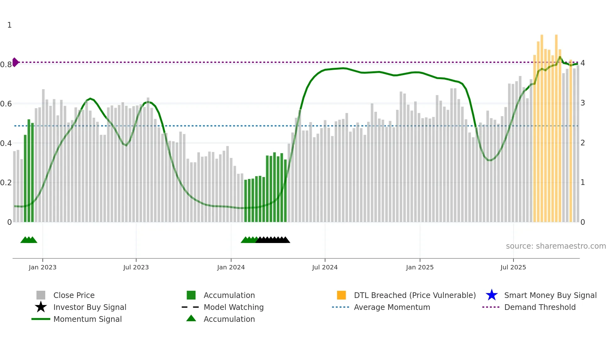 RERE weekly Smart Money chart