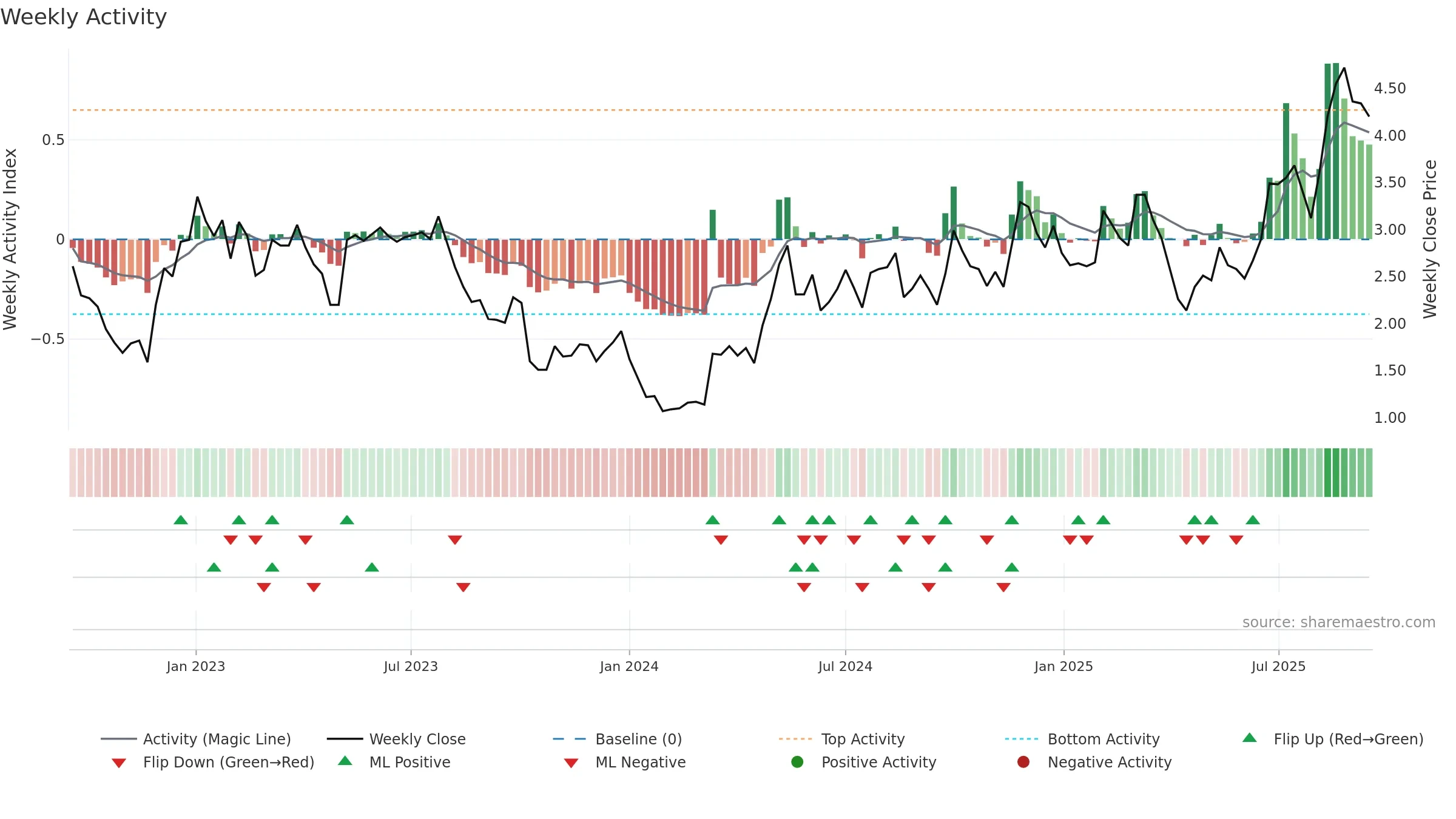 RERE weekly Activity chart, closing 2025-09-15.