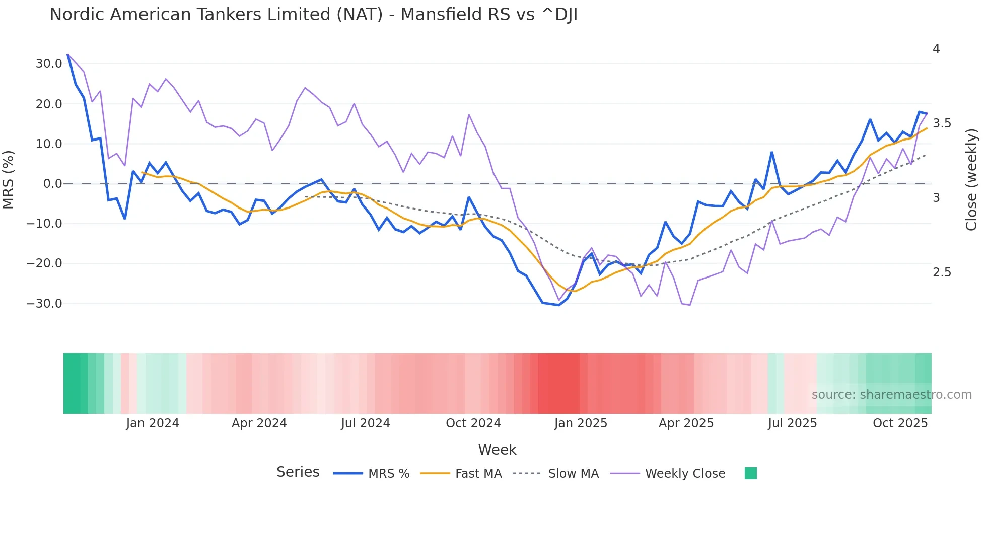 NAT Mansfield Relative Strength chart