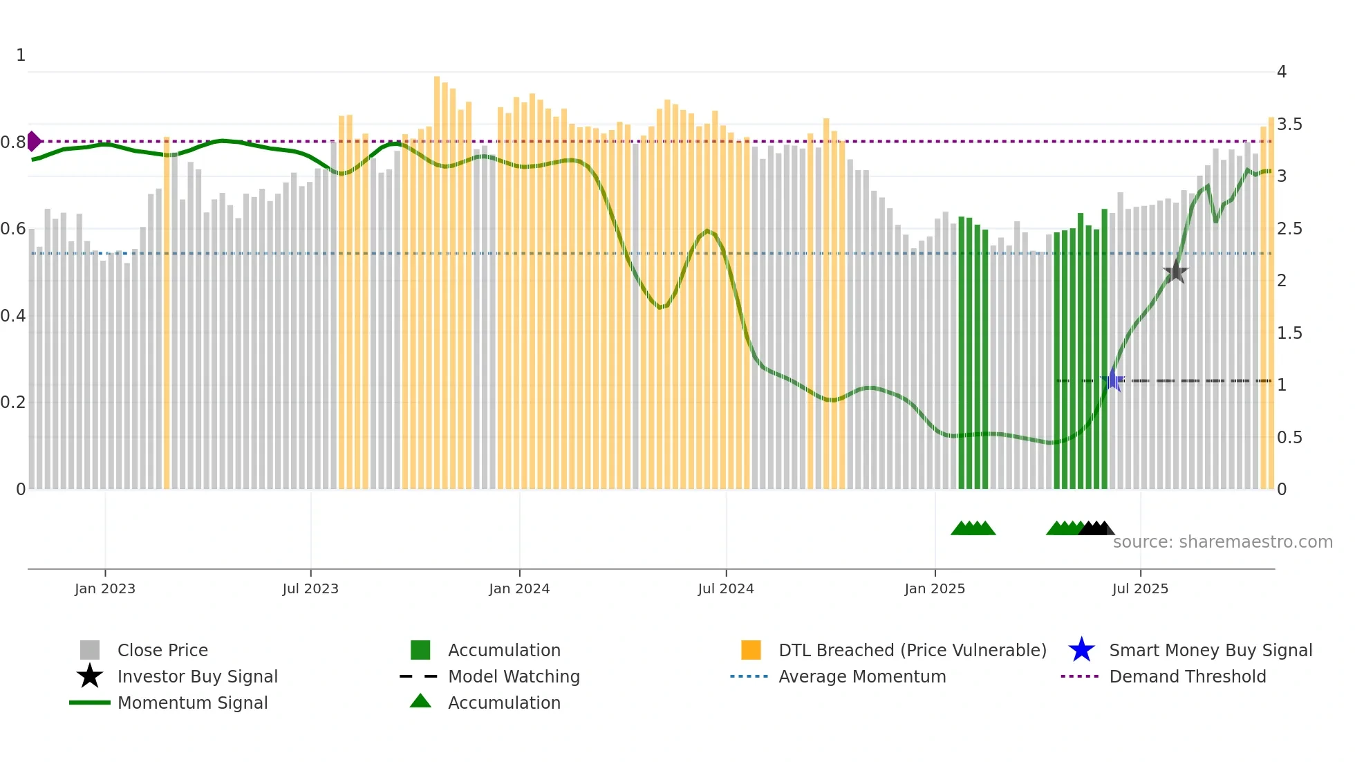 NAT weekly Smart Money chart