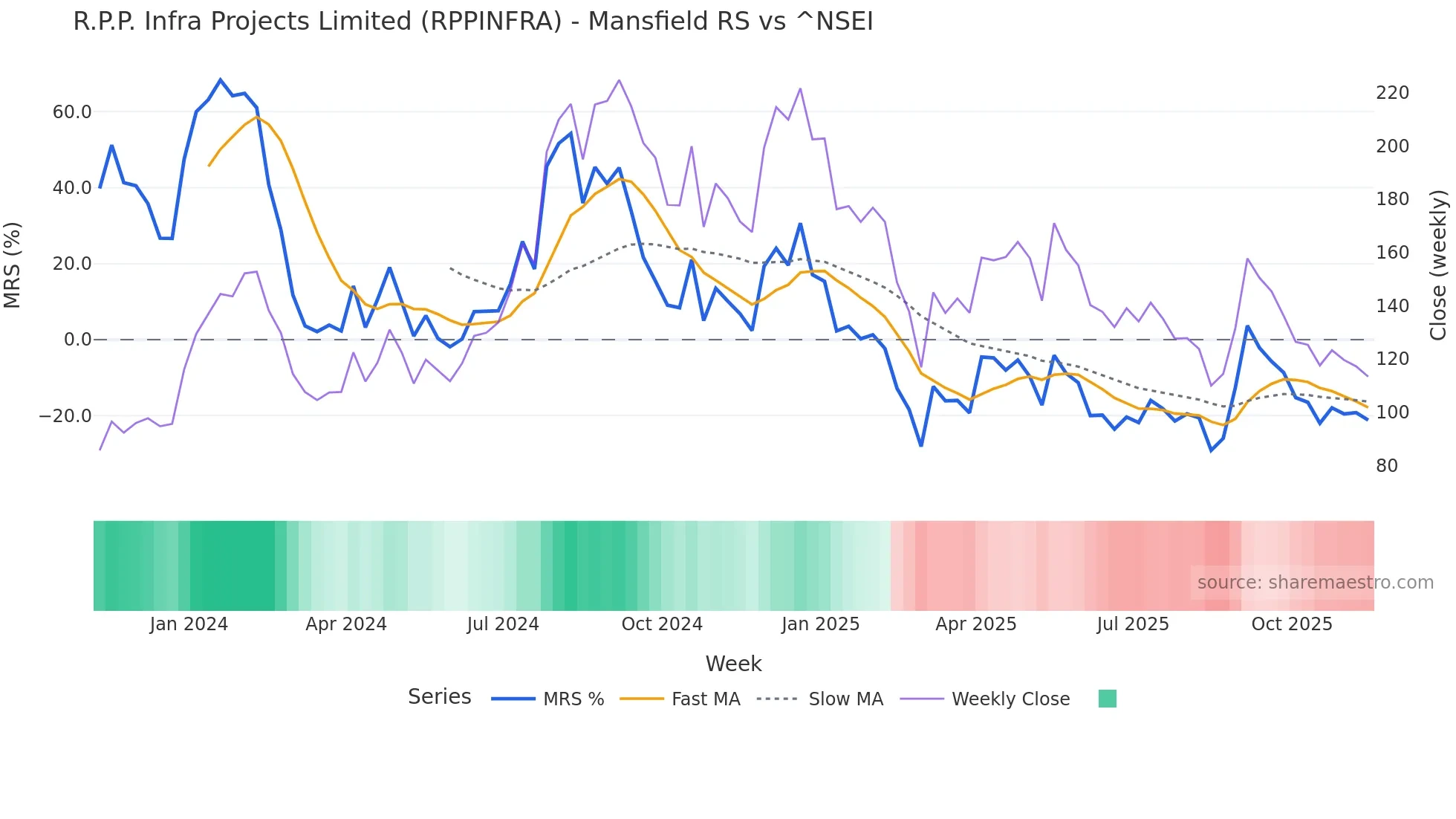 RPPINFRA Mansfield Relative Strength chart