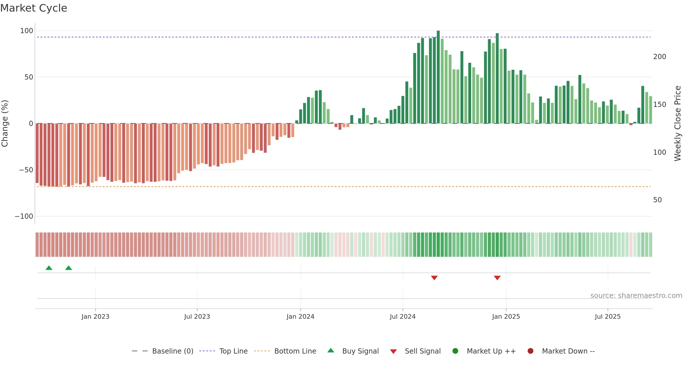 RPPINFRA weekly Market Cycle chart, closing 2025-09-15.