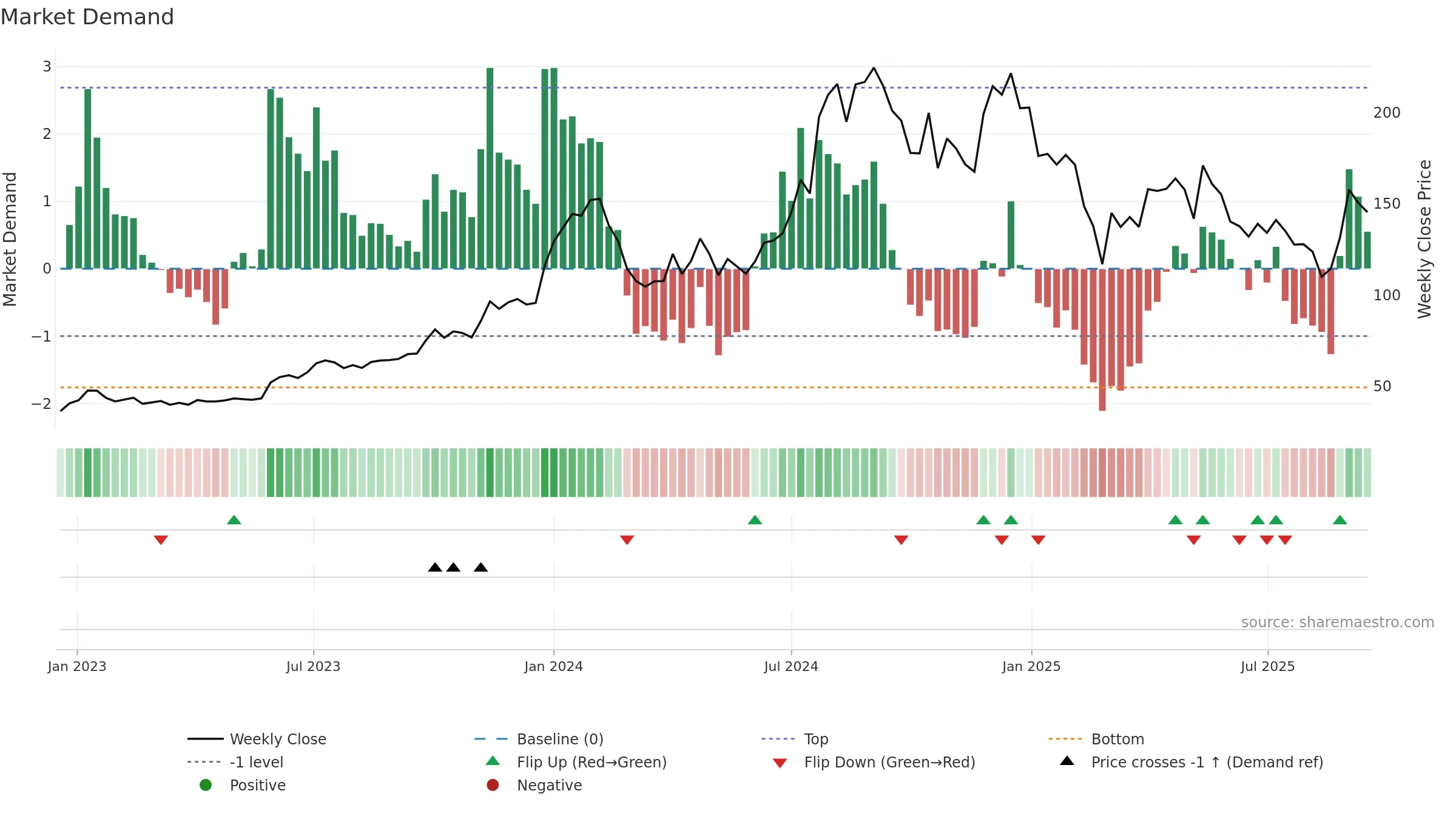 RPPINFRA weekly Market Demand chart, closing 2025-09-15.