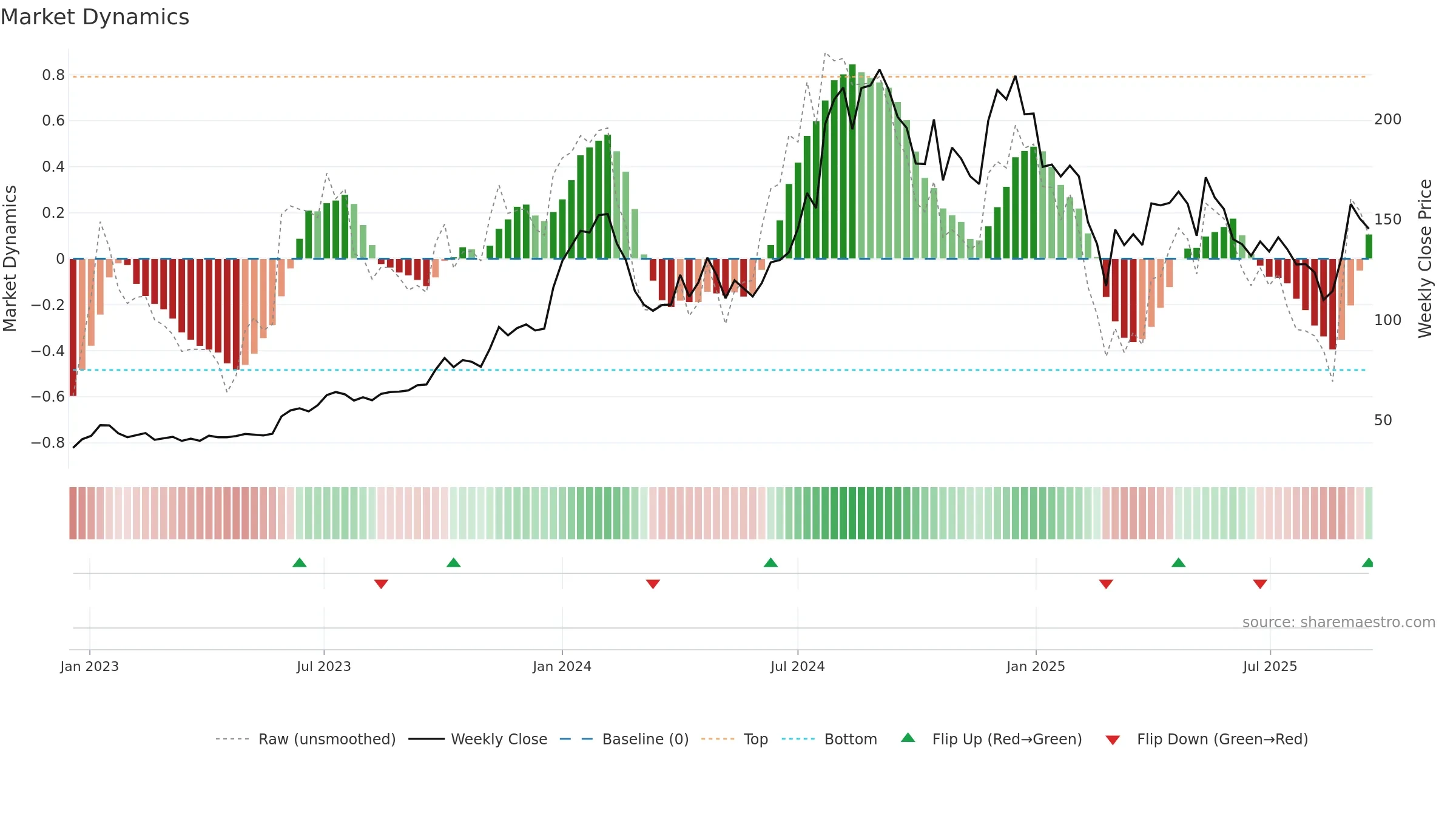 RPPINFRA weekly Market Dynamics chart, closing 2025-09-15.