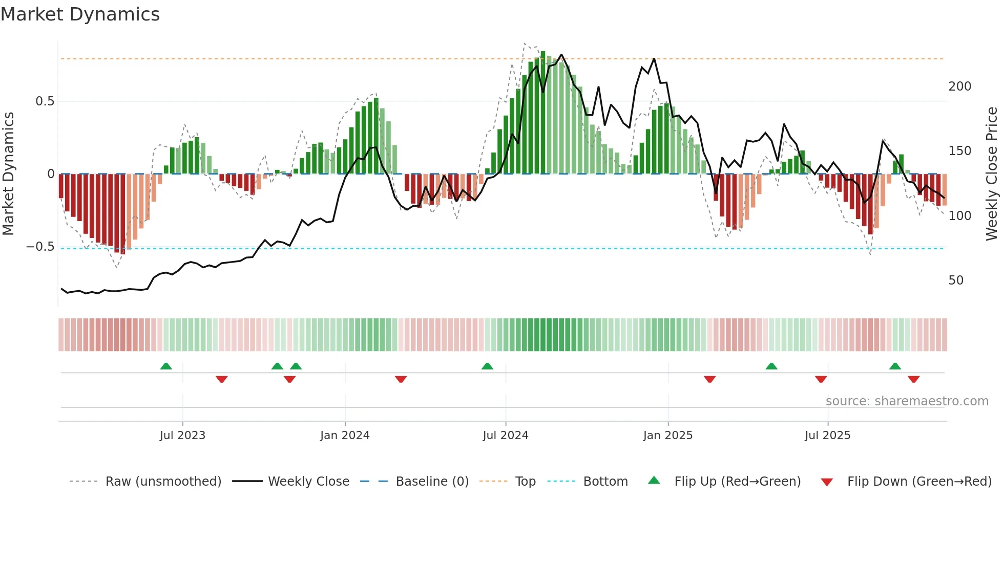 RPPINFRA weekly Market Dynamics chart