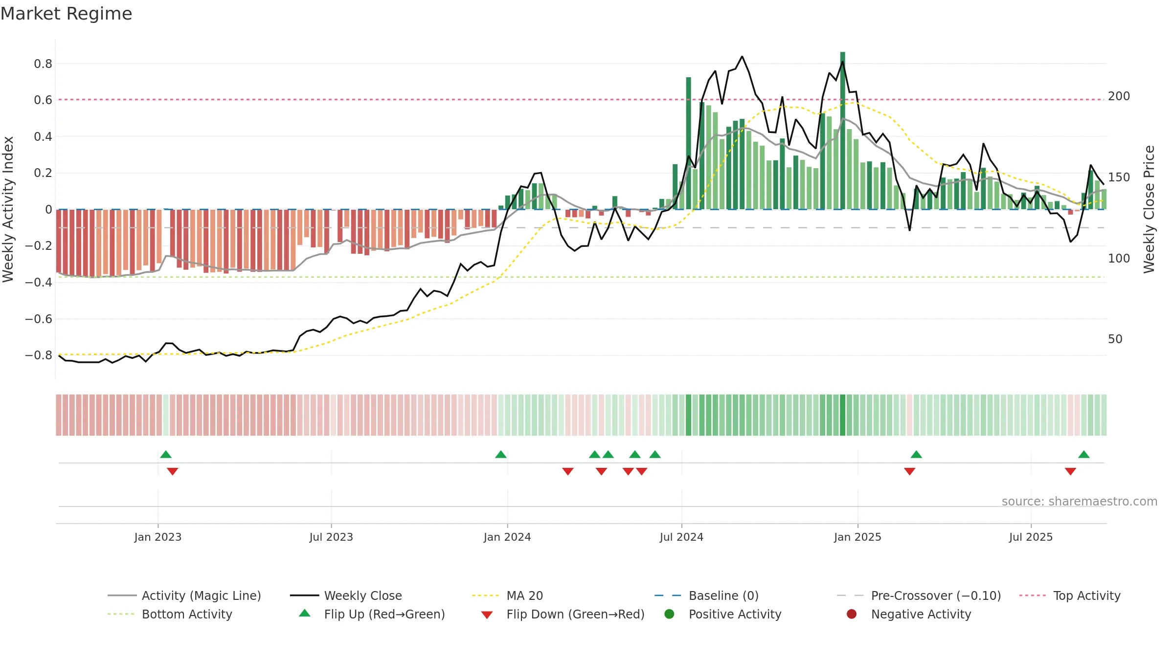 RPPINFRA weekly Market Snapshot chart, closing 2025-09-15.